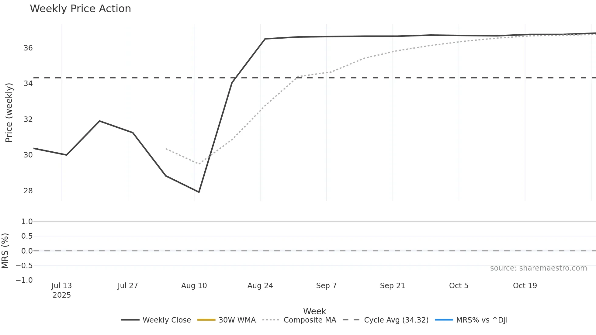 AHL weekly Price Action chart, closing 2025-11-03