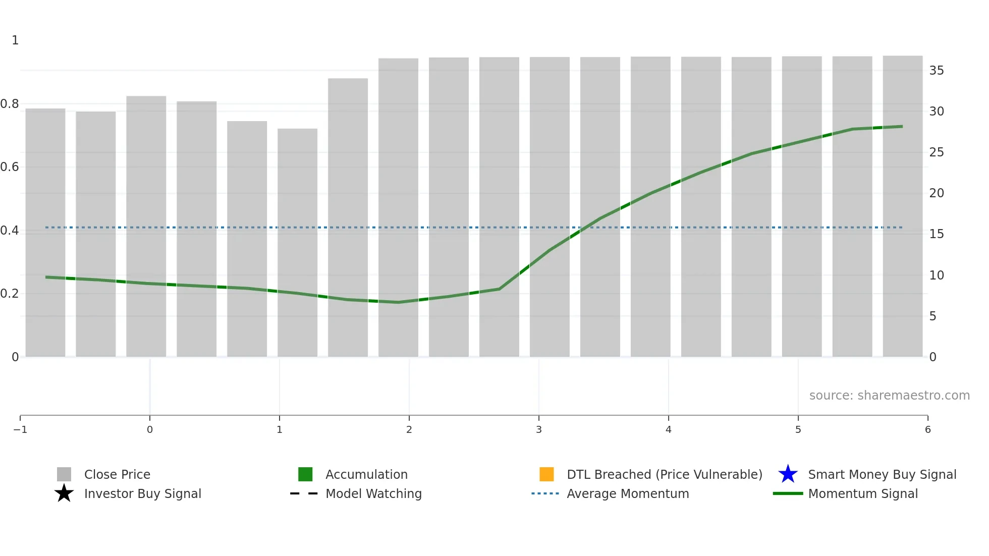 AHL weekly Smart Money chart