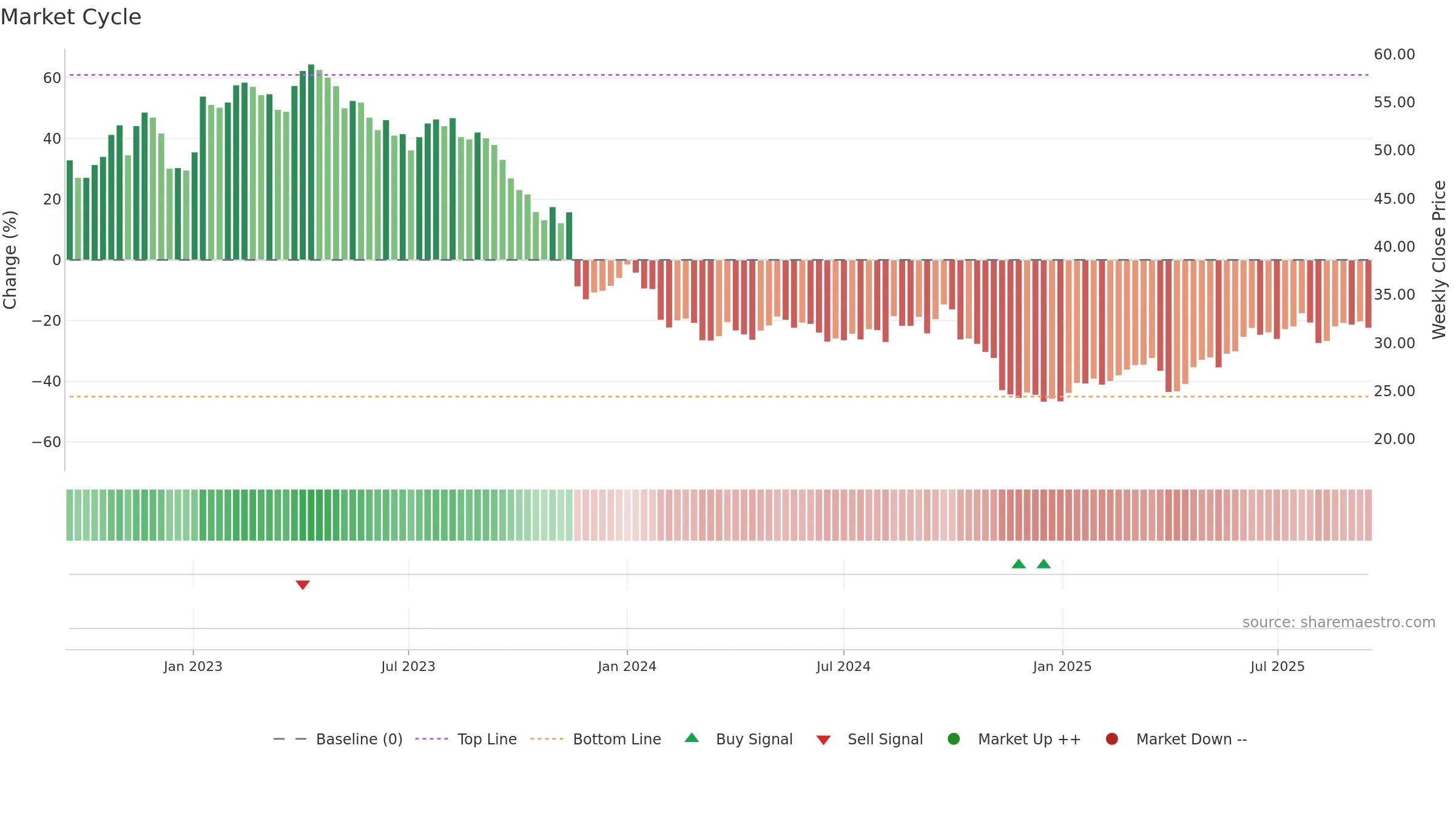 BAYN weekly Market Cycle chart, closing 2025-09-15.