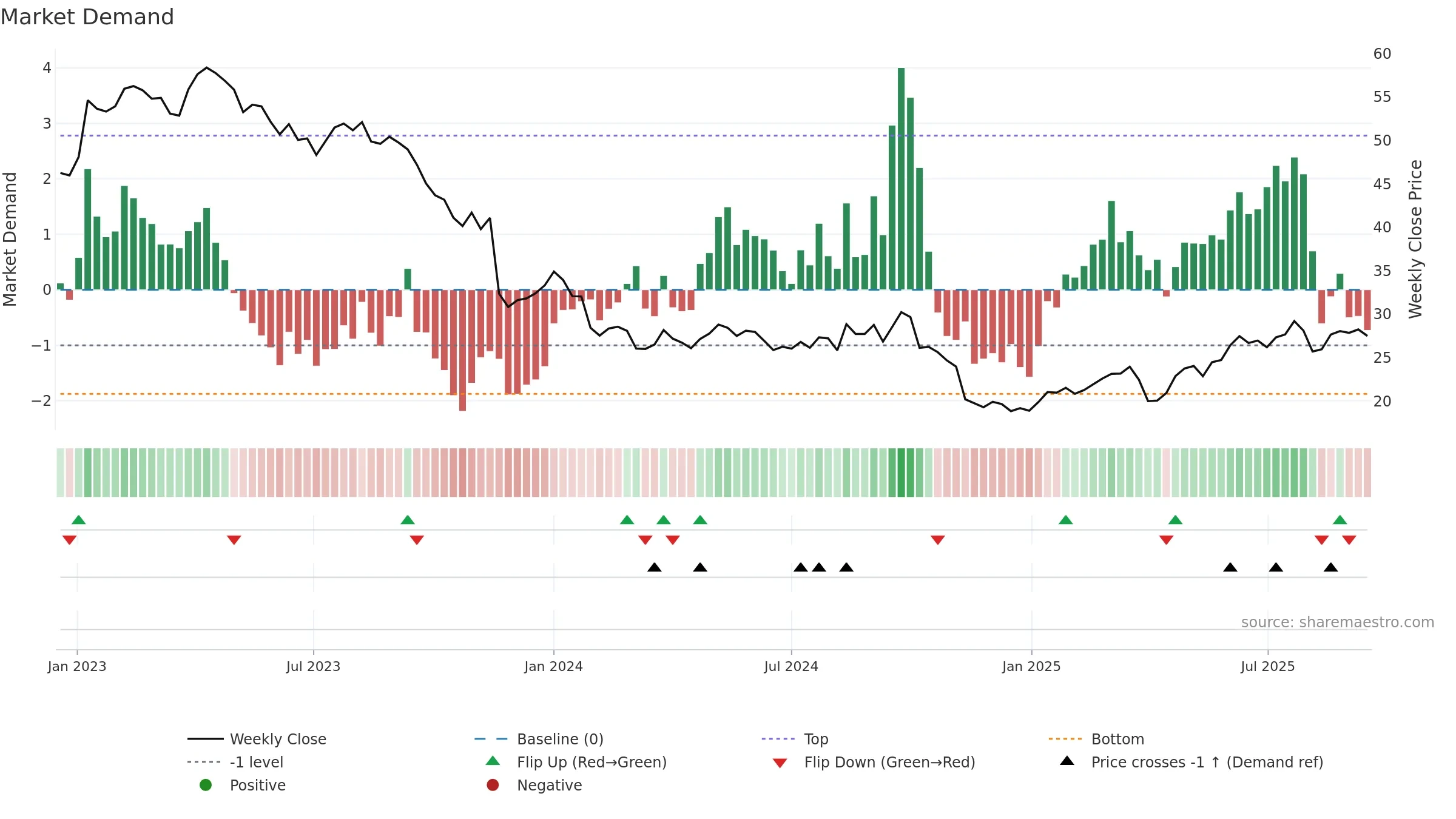 BAYN weekly Market Demand chart, closing 2025-09-15.