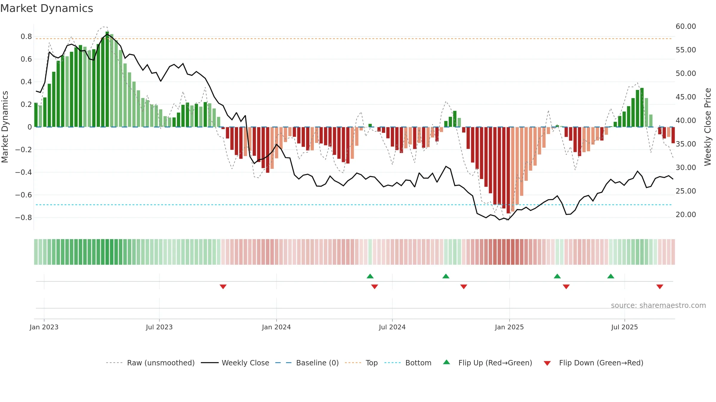 BAYN weekly Market Dynamics chart, closing 2025-09-15.