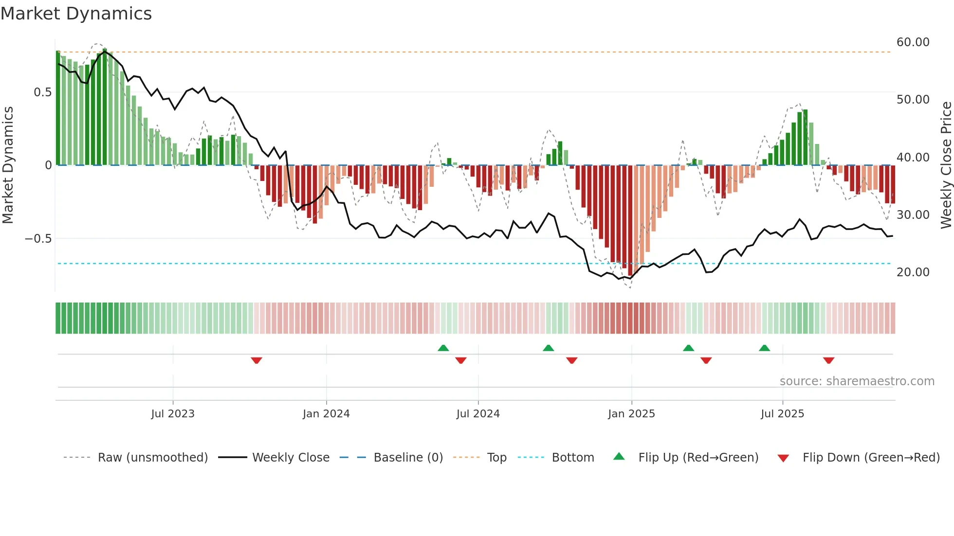 BAYN weekly Market Dynamics chart