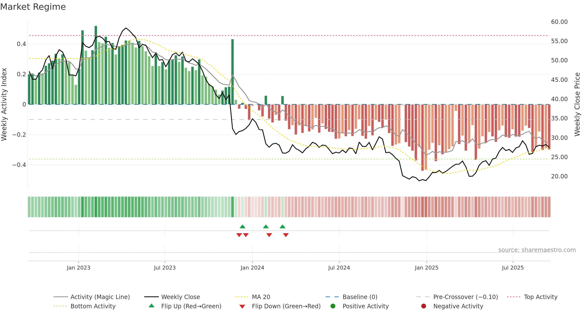 BAYN weekly Market Snapshot chart, closing 2025-09-15.