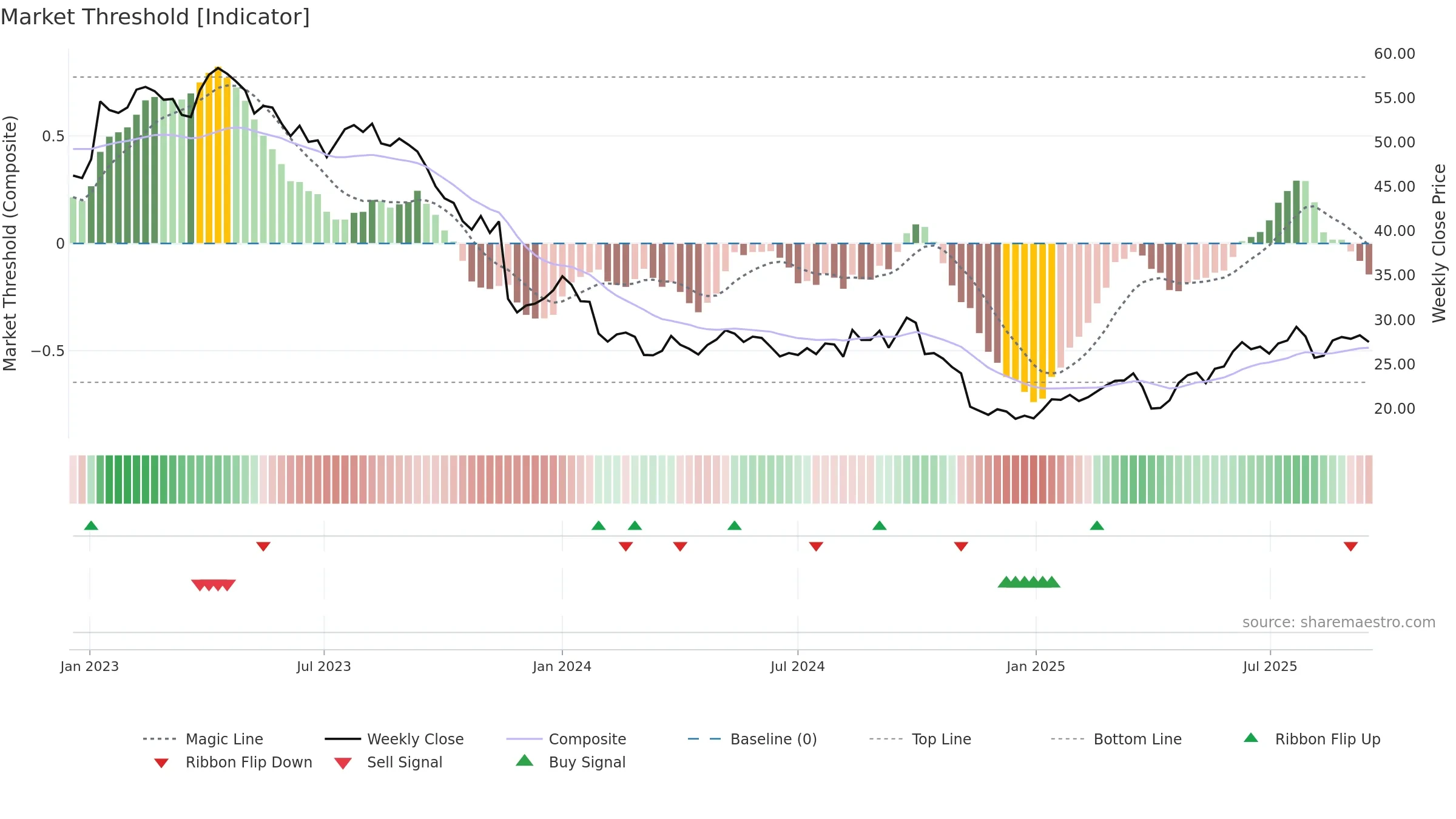 BAYN weekly Market Threshold chart, closing 2025-09-15.