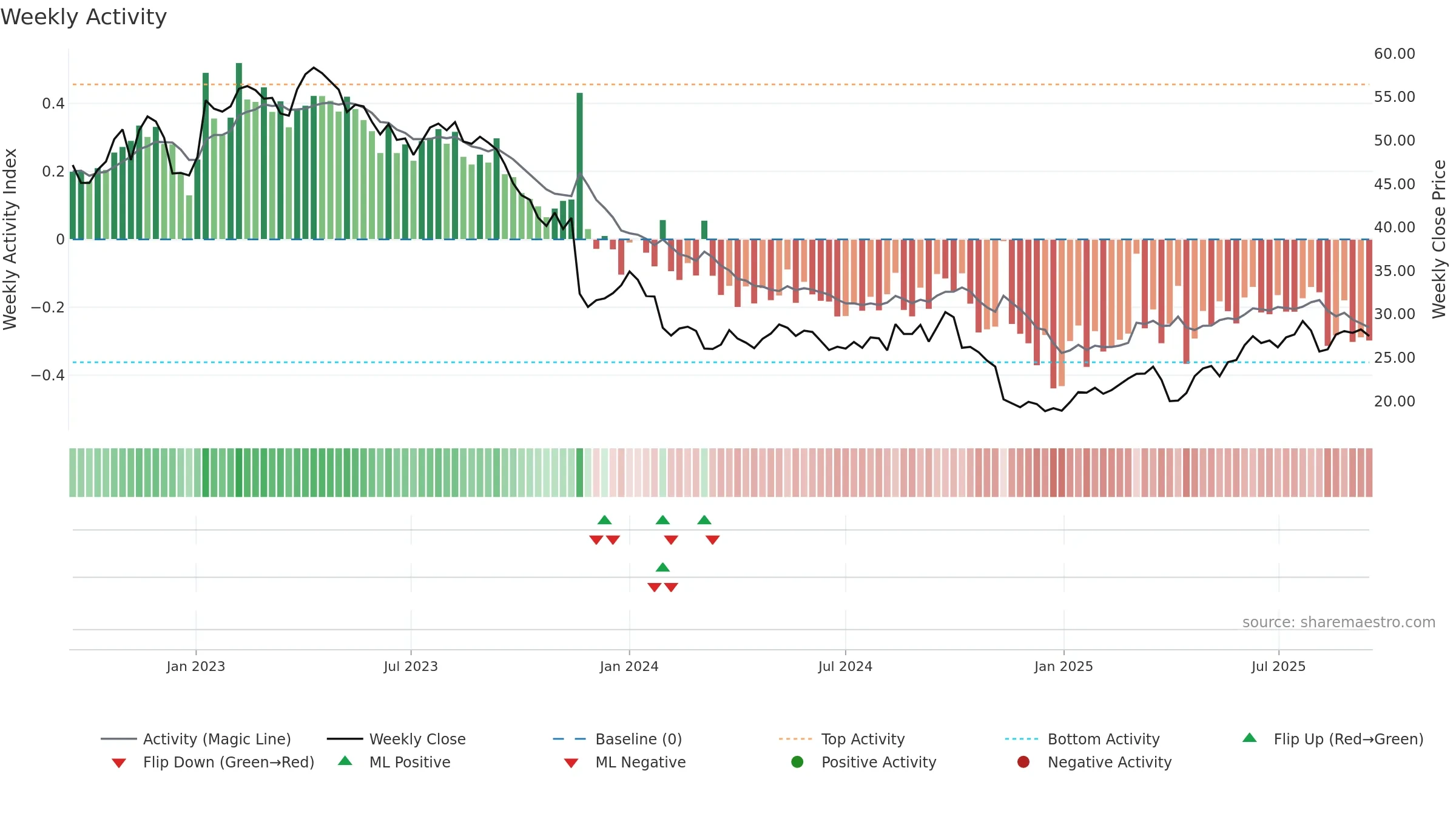 BAYN weekly Activity chart, closing 2025-09-15.