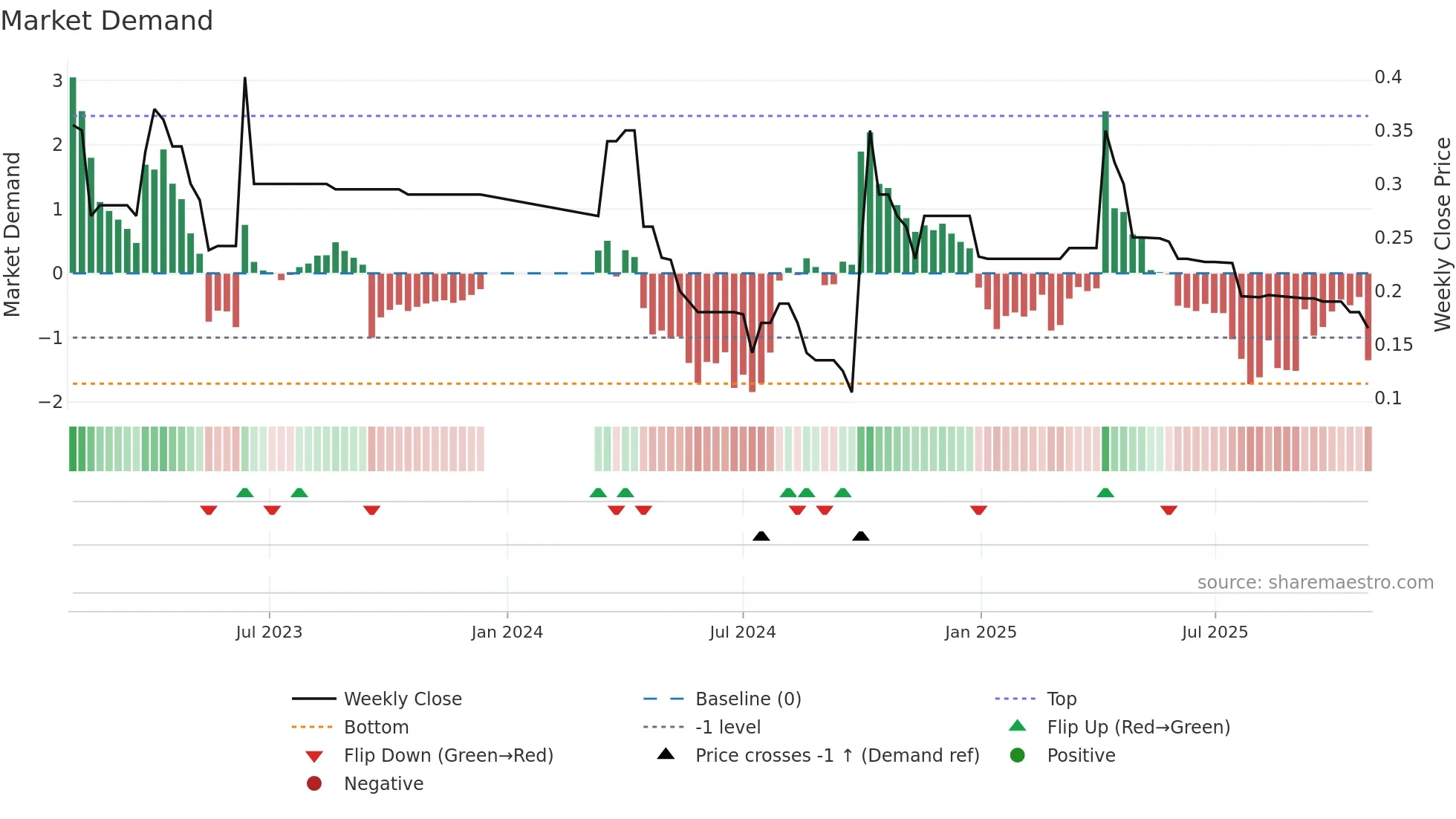 0186 weekly Market Demand chart