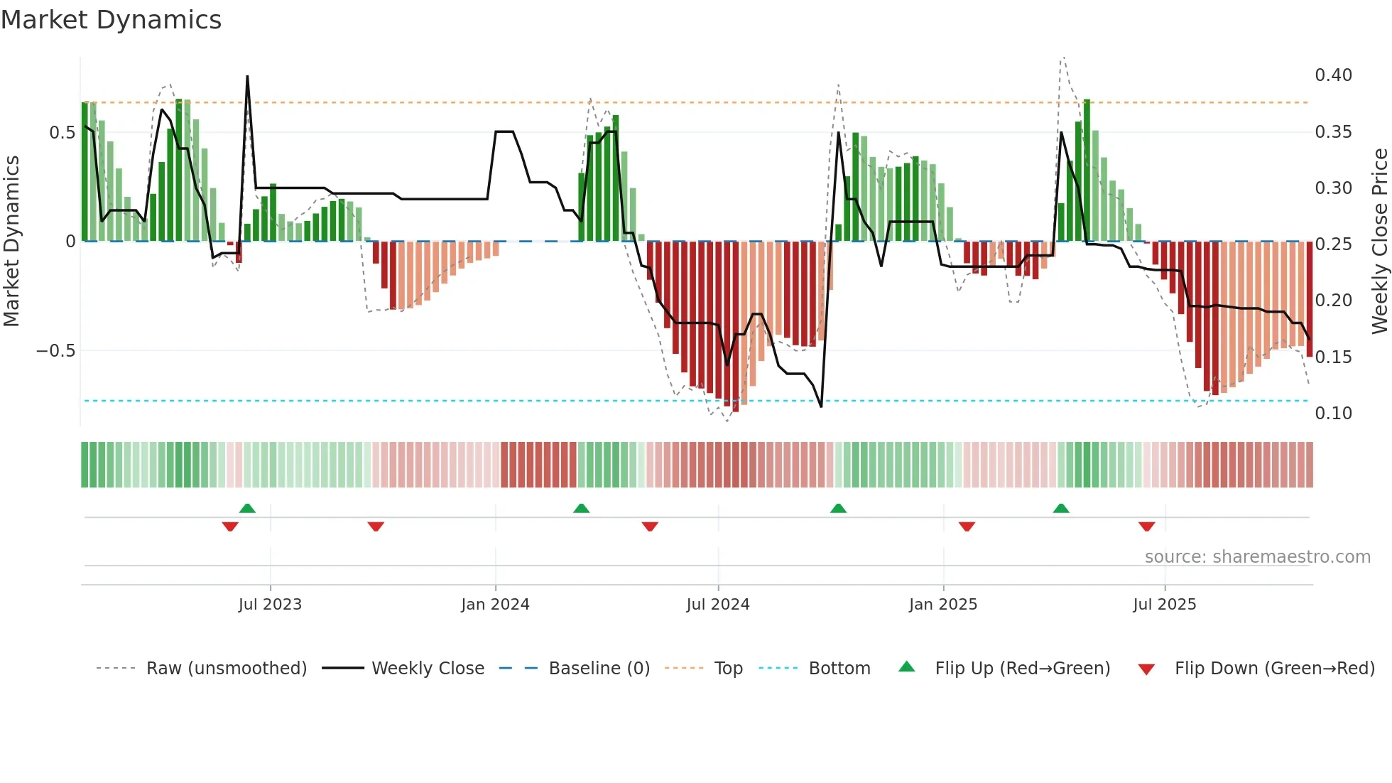 0186 weekly Market Dynamics chart