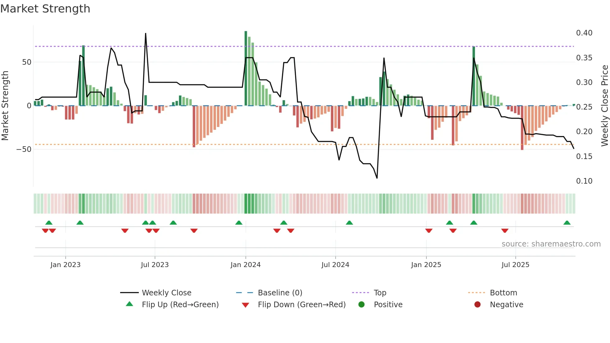 0186 weekly Market Strength chart