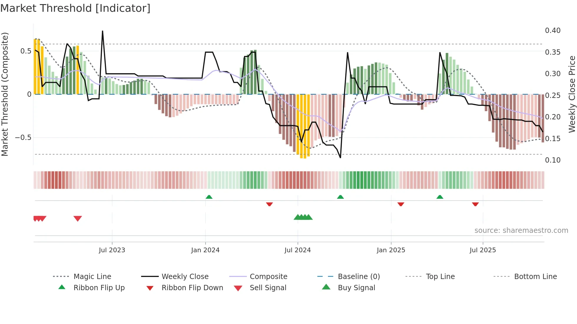 0186 weekly Market Threshold chart