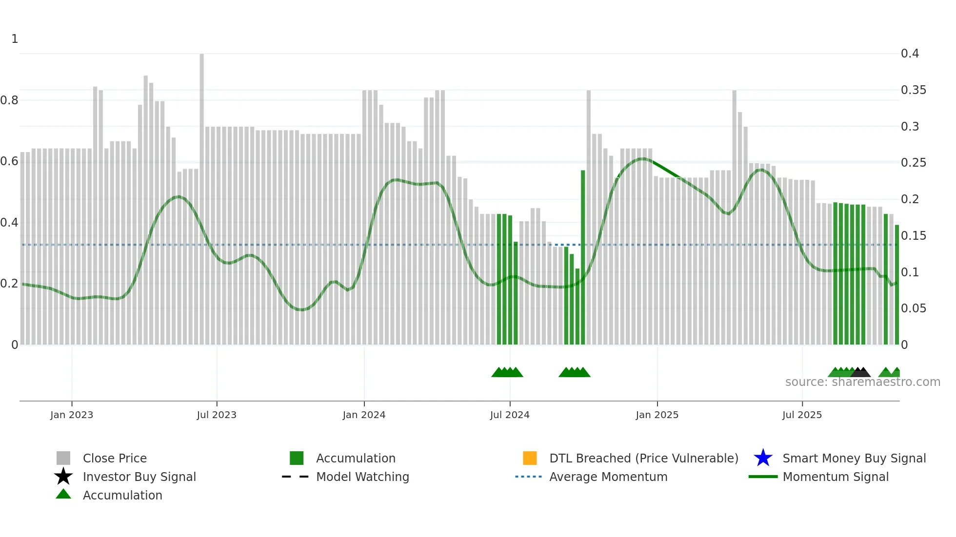 0186 weekly Smart Money chart