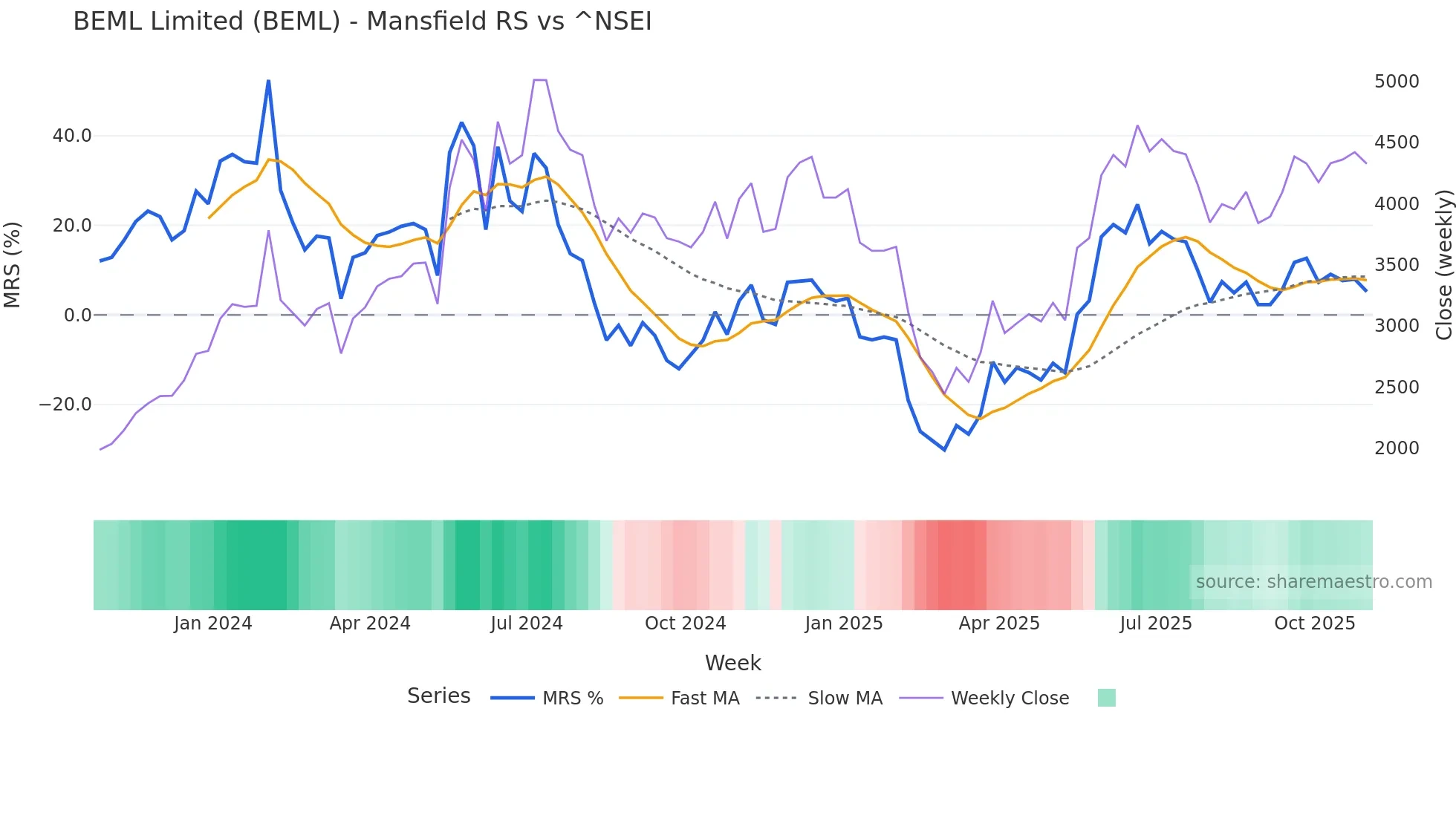 BEML Mansfield Relative Strength chart