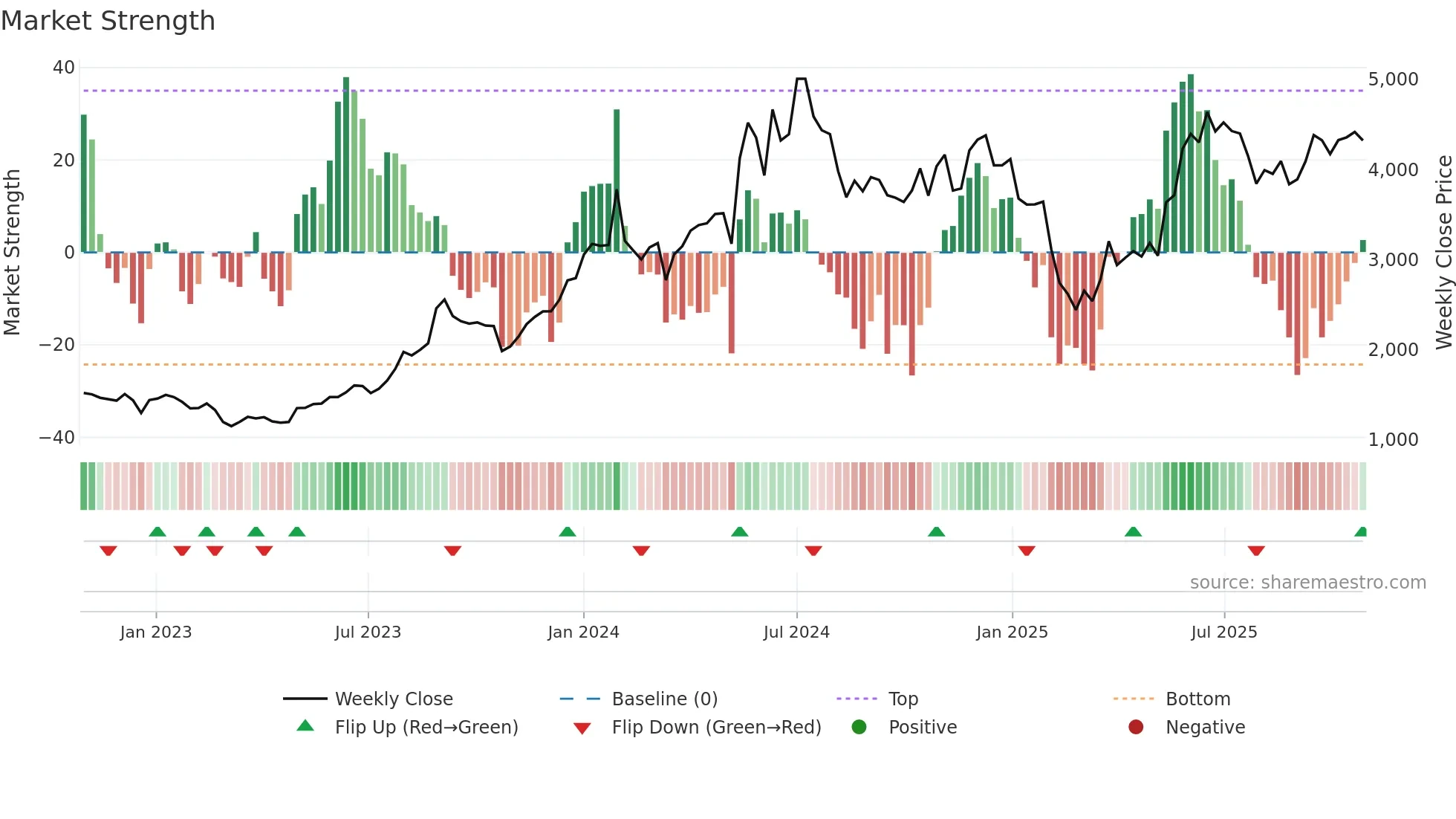 BEML weekly Market Strength chart