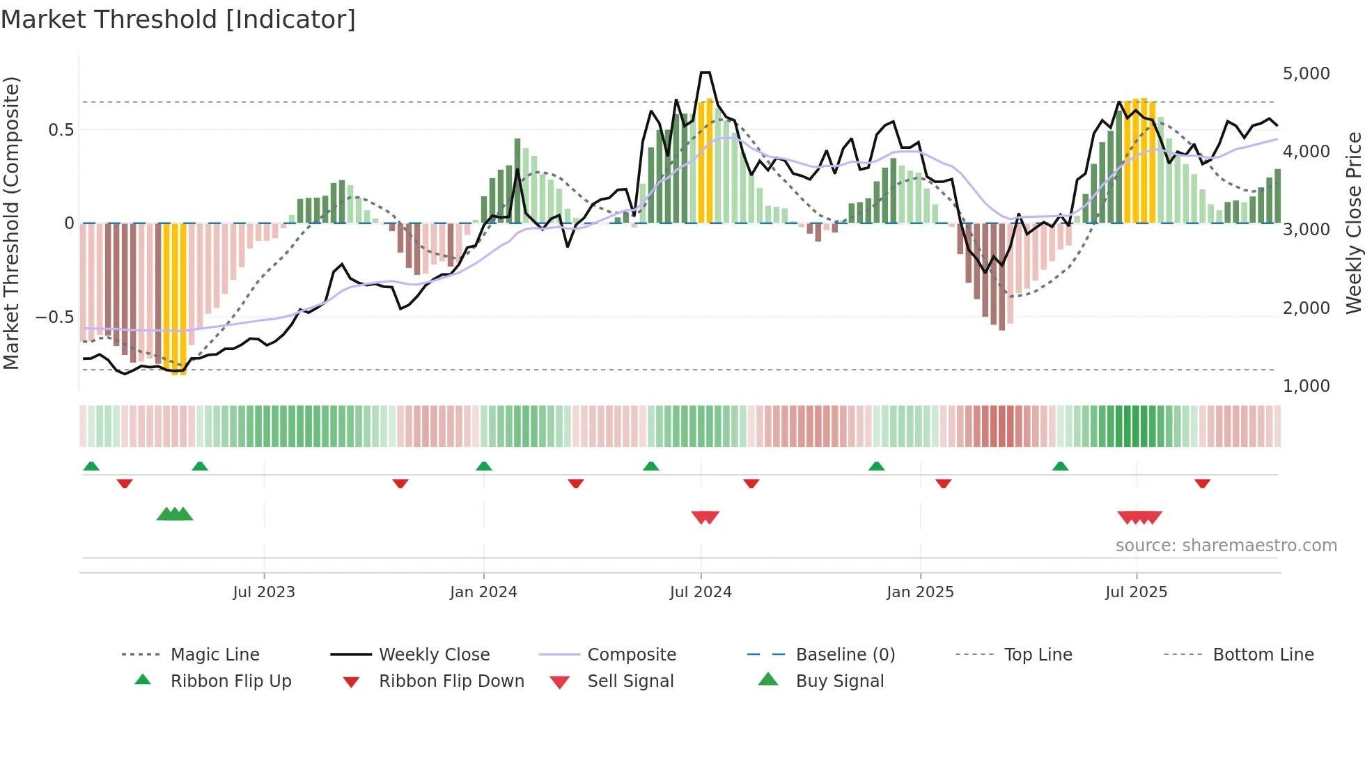 BEML weekly Market Threshold chart