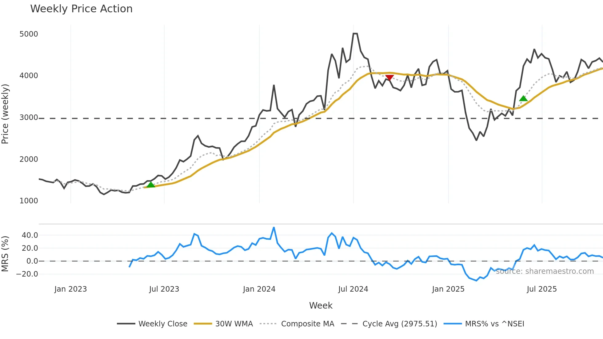 BEML weekly Price Action chart, closing 2025-10-27