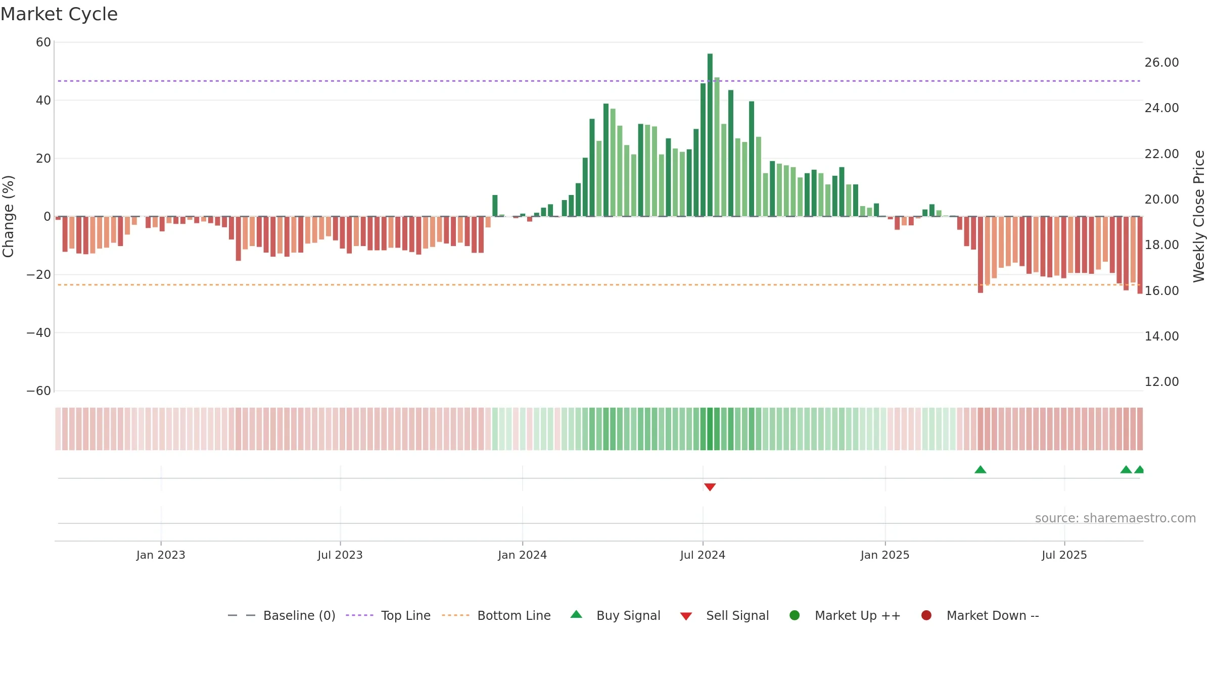 3050 weekly Market Cycle chart, closing 2025-09-15.