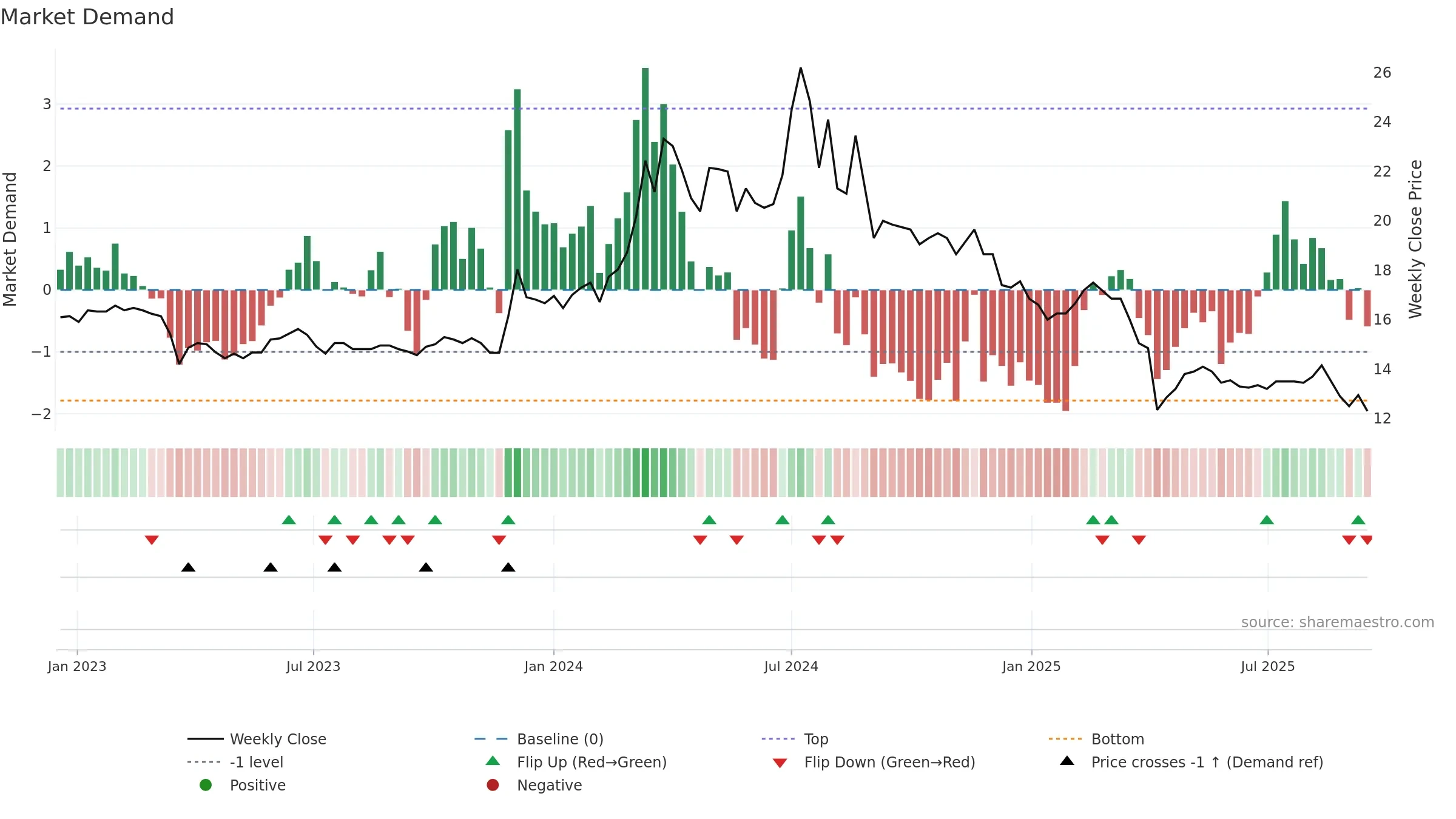 3050 weekly Market Demand chart, closing 2025-09-15.