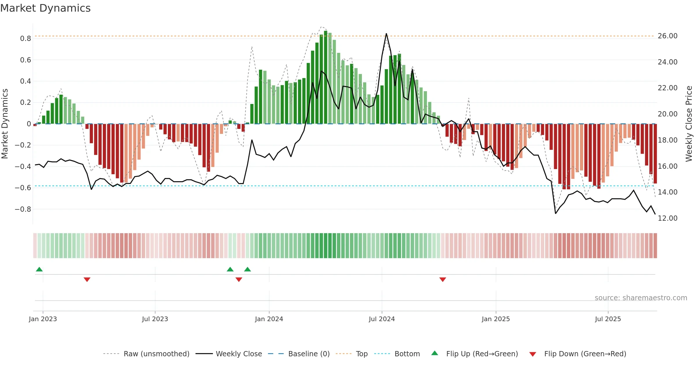 3050 weekly Market Dynamics chart, closing 2025-09-15.