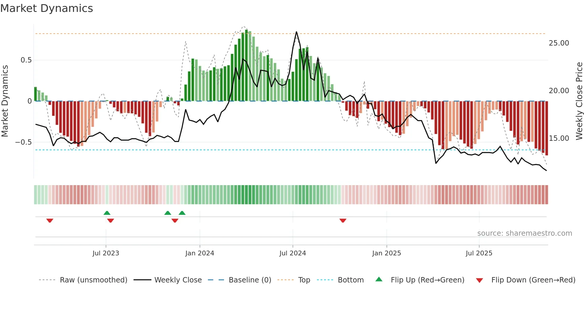 3050 weekly Market Dynamics chart