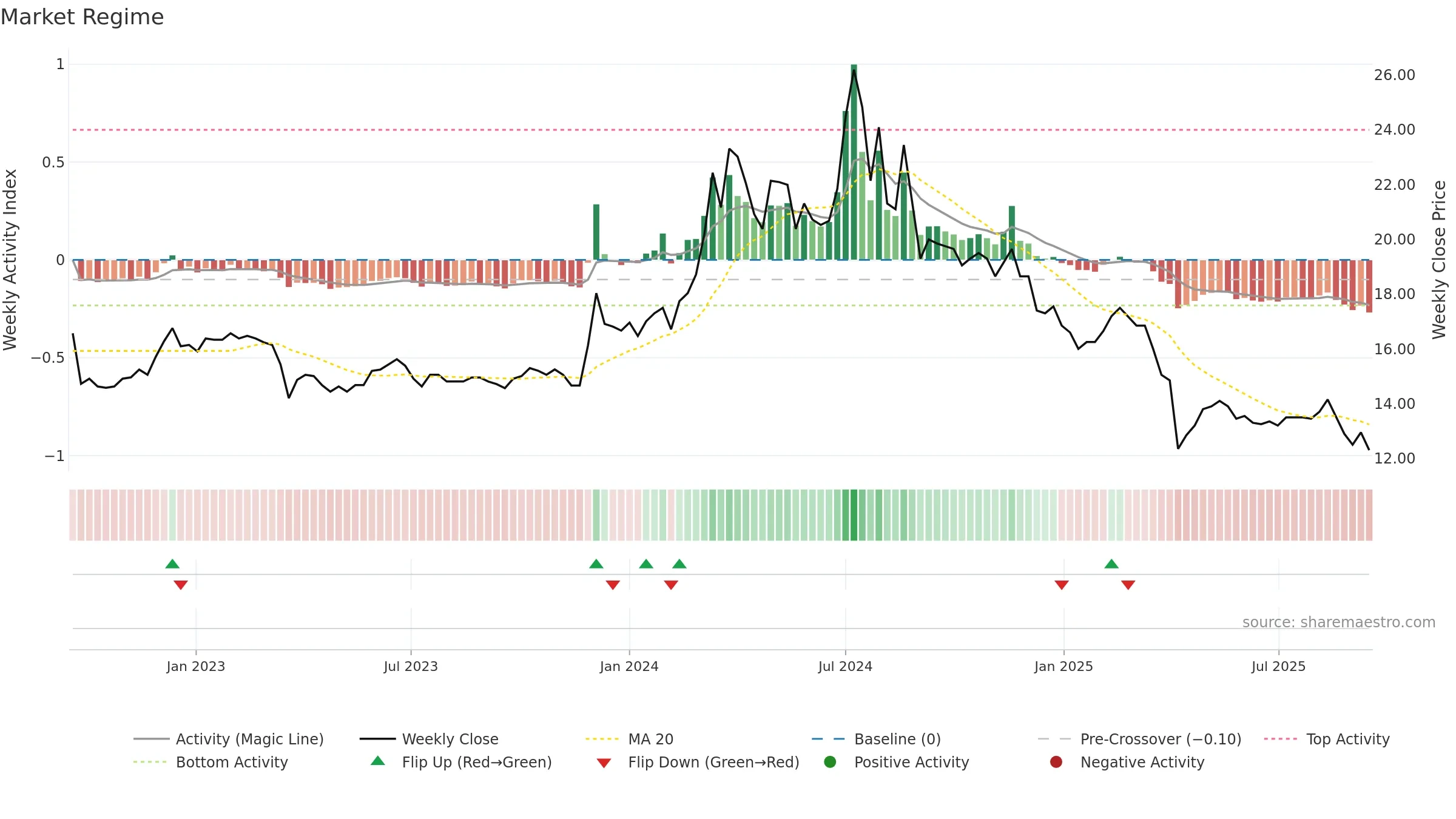 3050 weekly Market Snapshot chart, closing 2025-09-15.