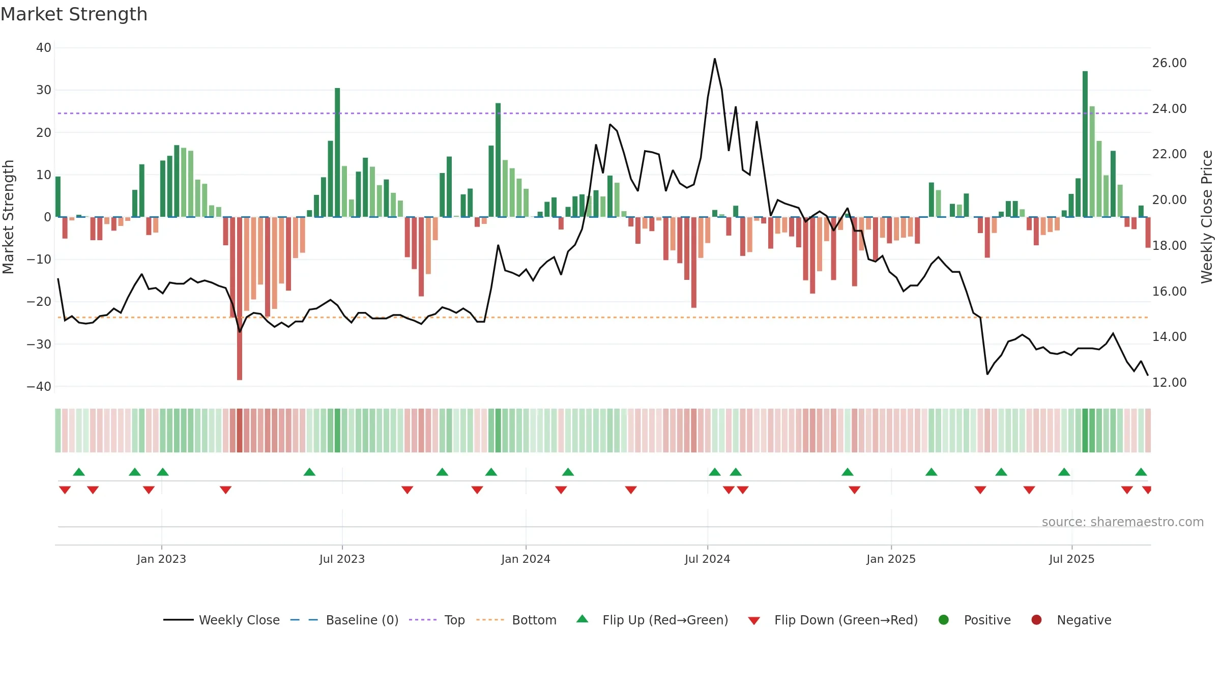 3050 weekly Market Strength chart, closing 2025-09-15.