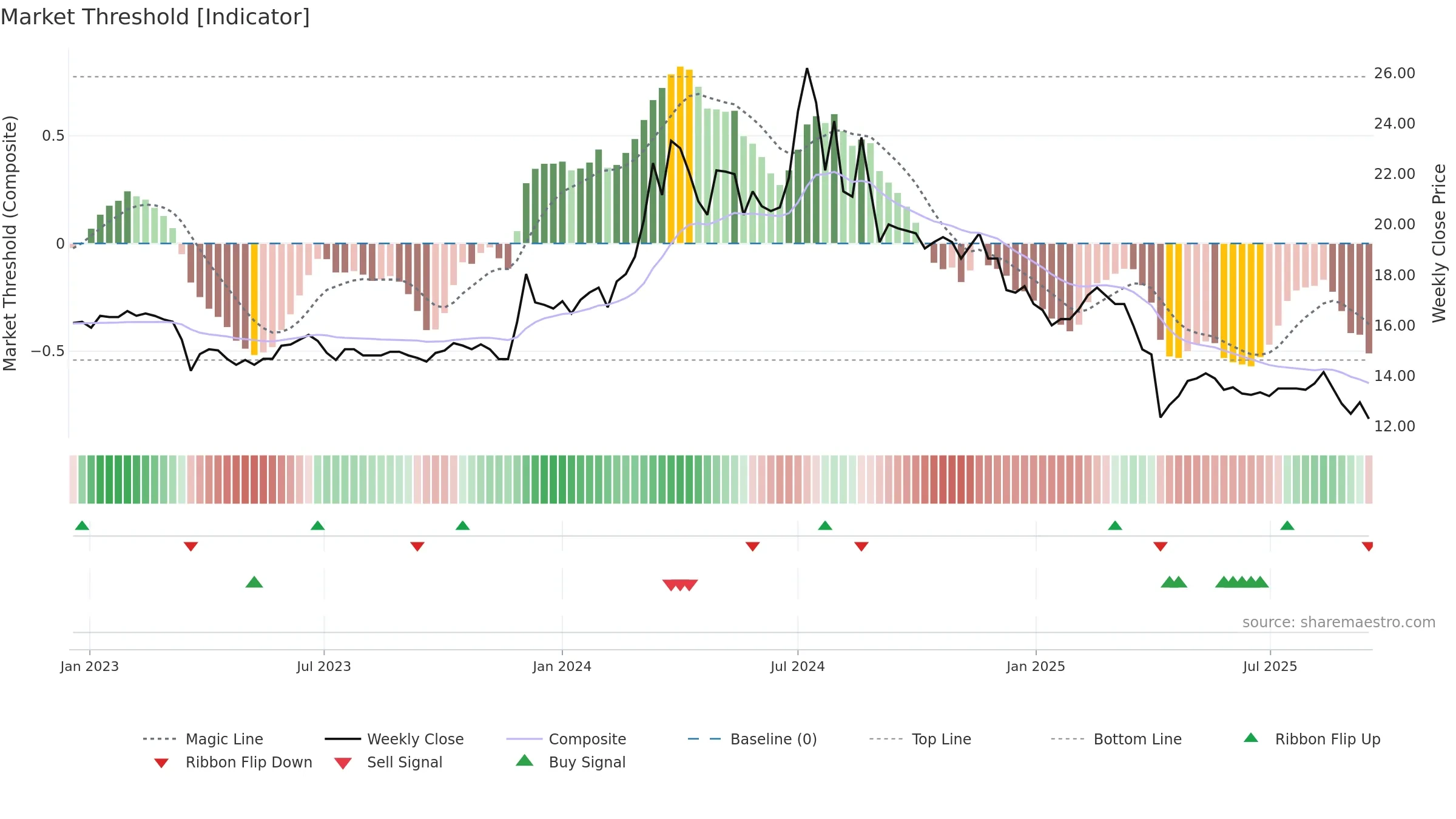 3050 weekly Market Threshold chart, closing 2025-09-15.