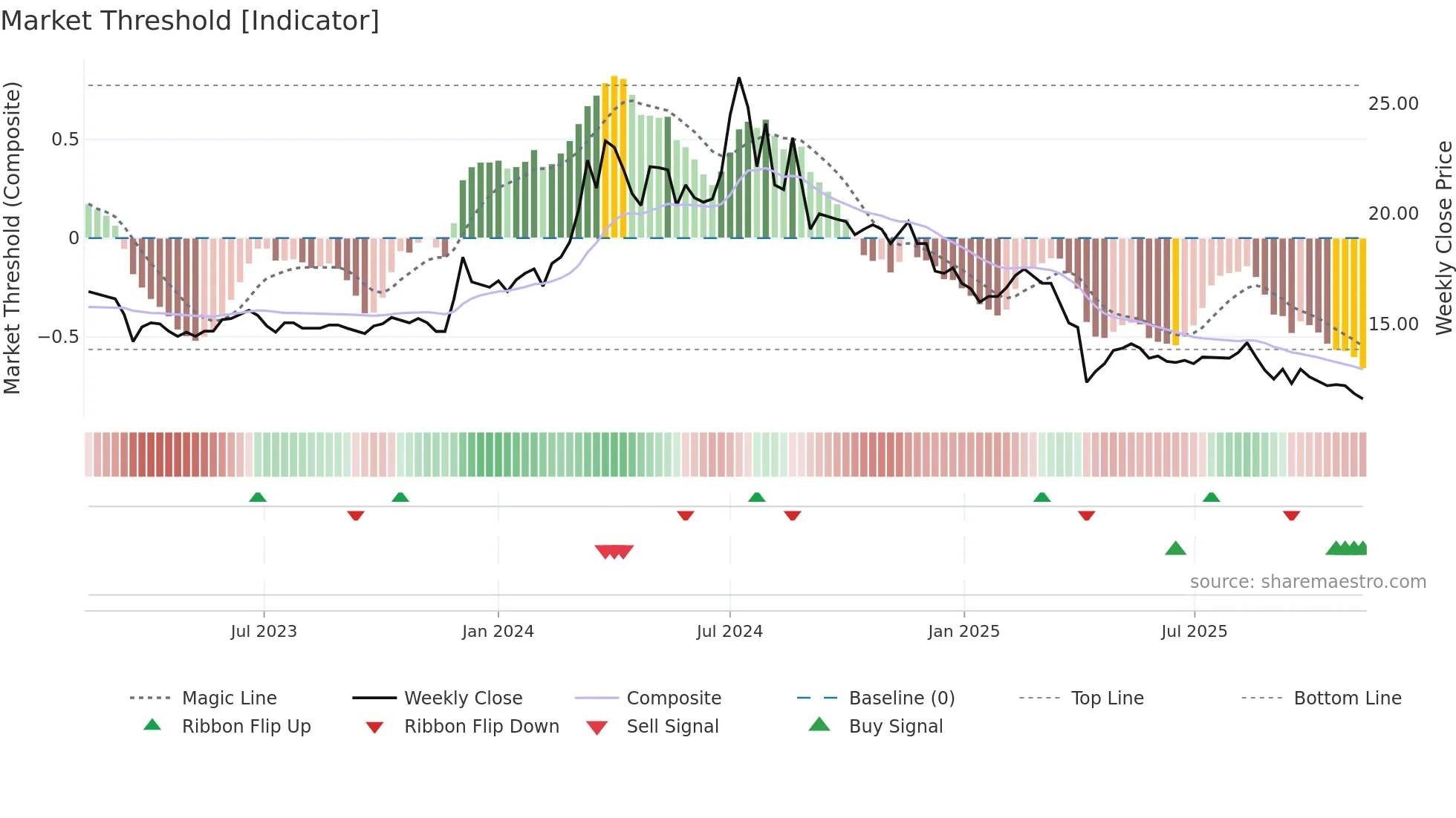 3050 weekly Market Threshold chart
