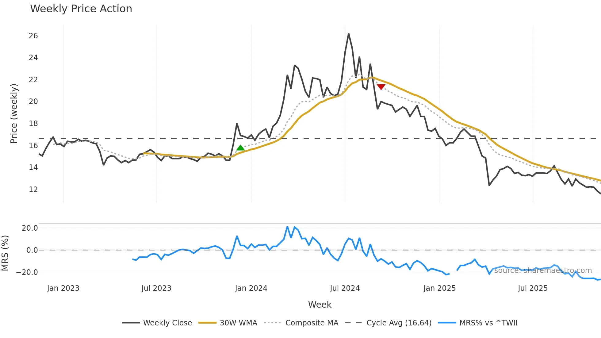 3050 weekly Price Action chart, closing 2025-11-10