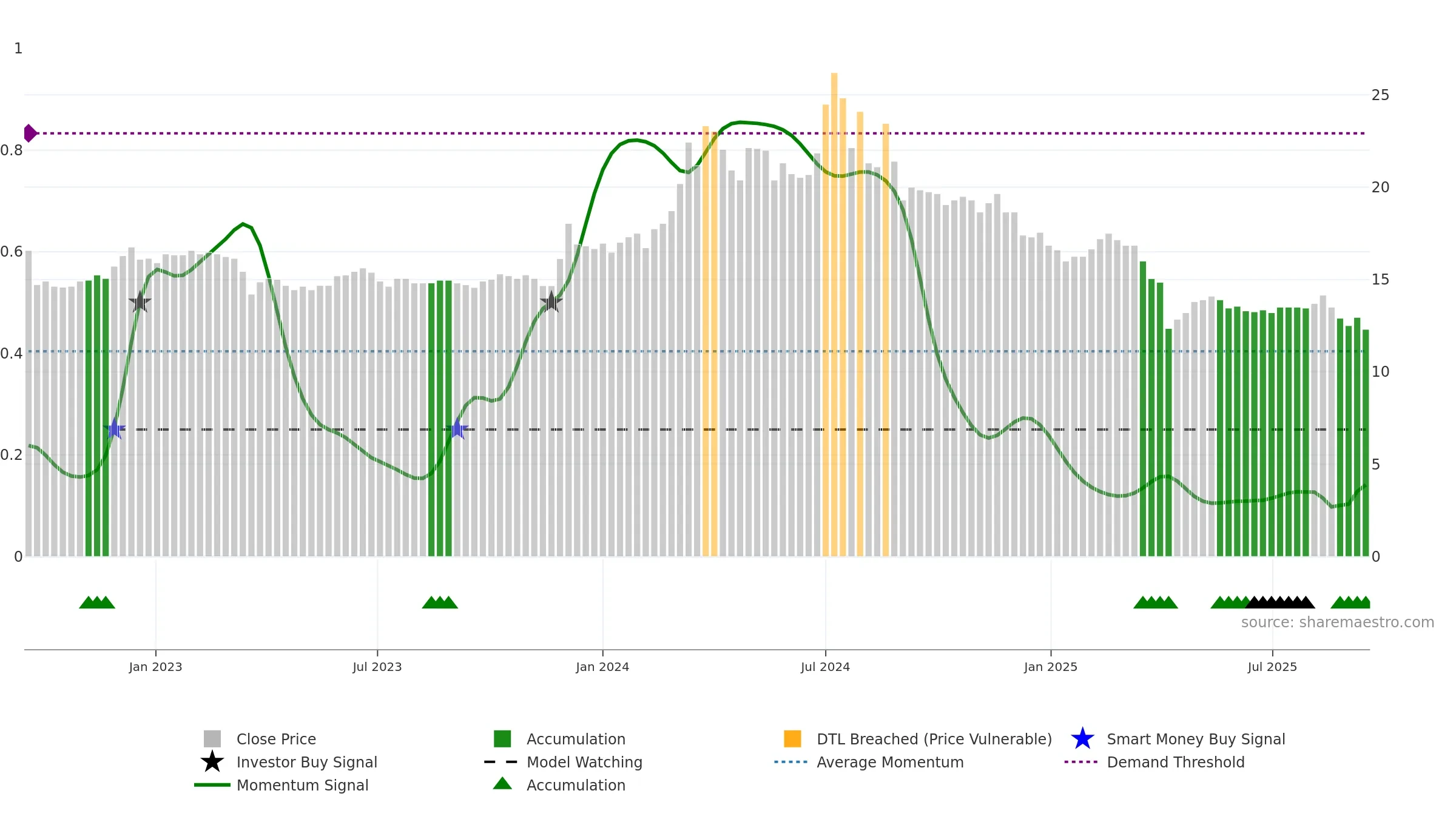 3050 weekly Smart Money chart, closing 2025-09-15.