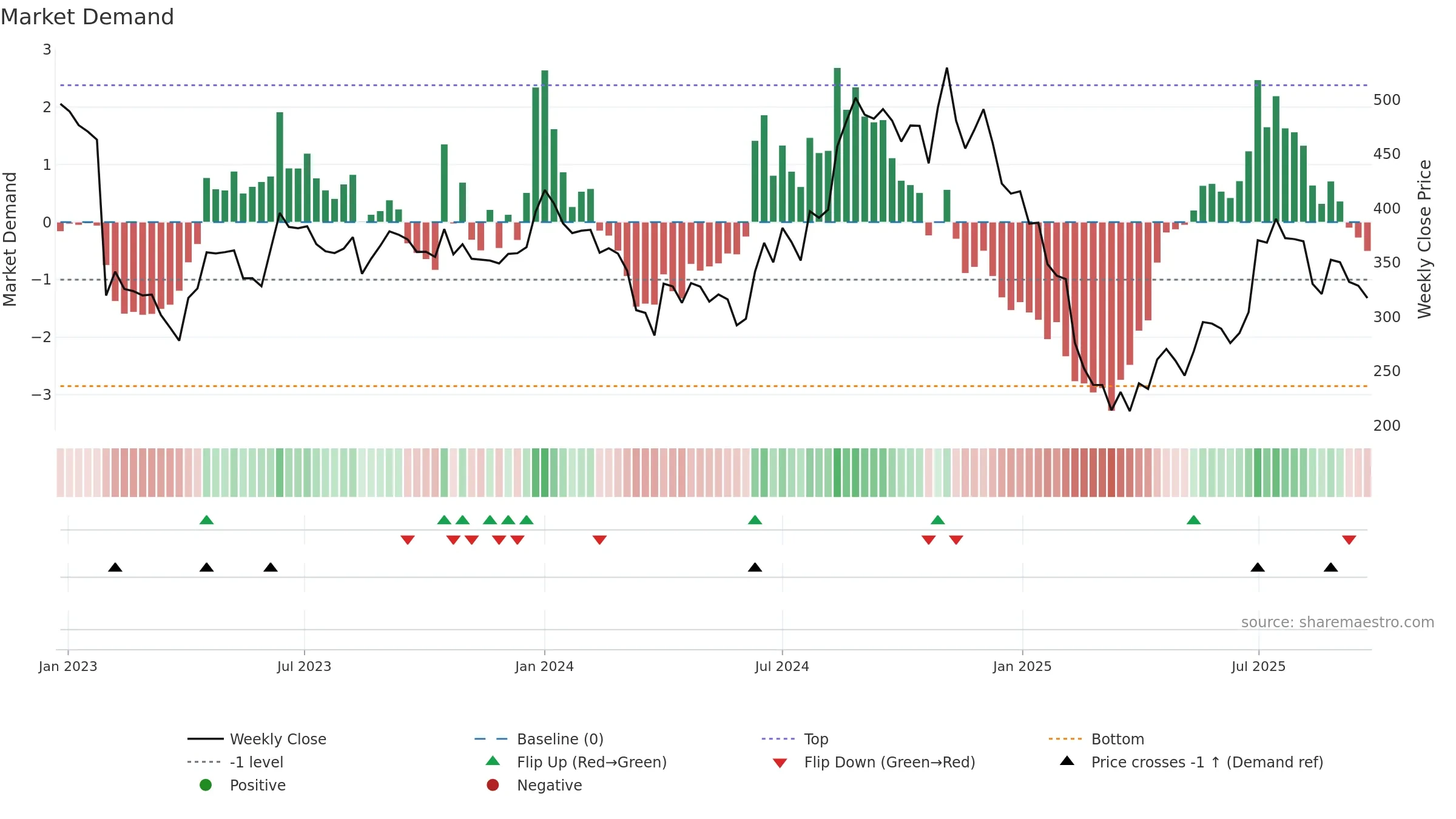 HERANBA weekly Market Demand chart, closing 2025-09-22.