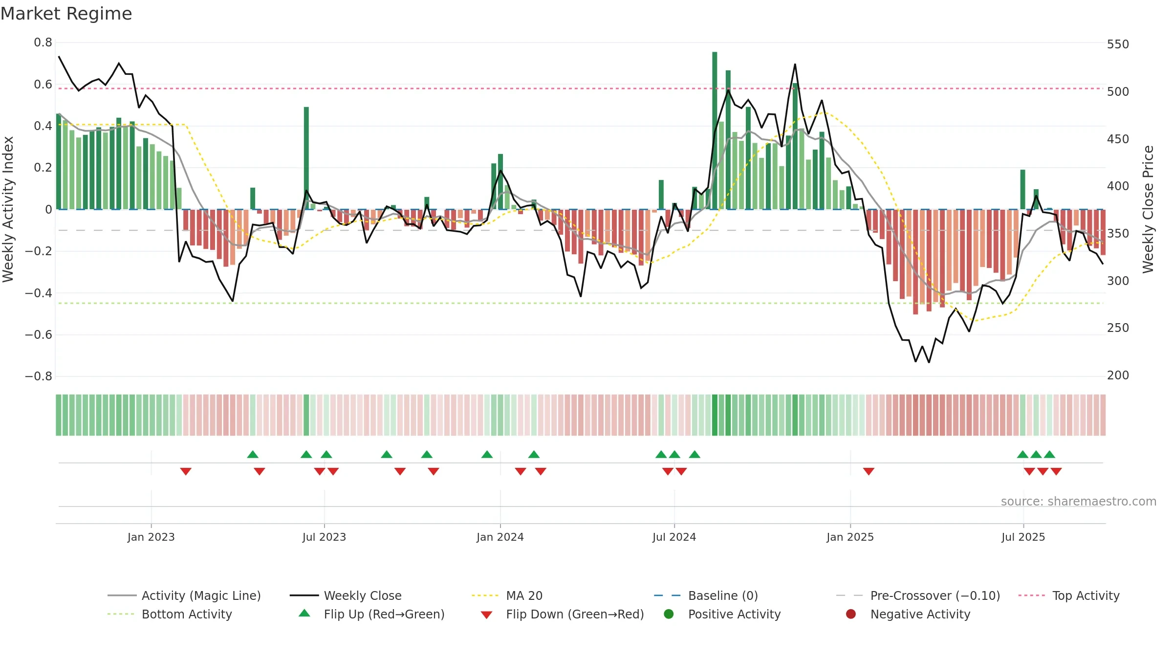 HERANBA weekly Market Snapshot chart, closing 2025-09-22.
