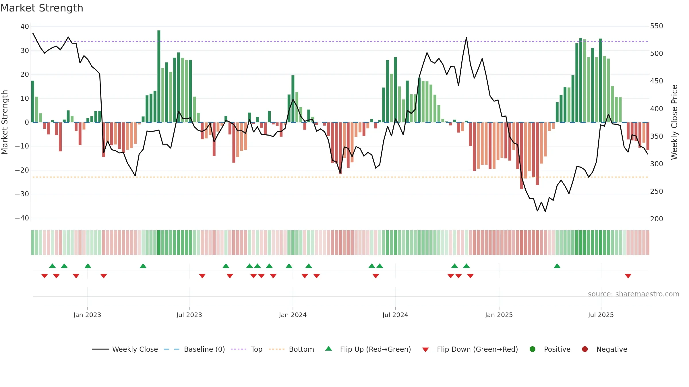 HERANBA weekly Market Strength chart, closing 2025-09-22.