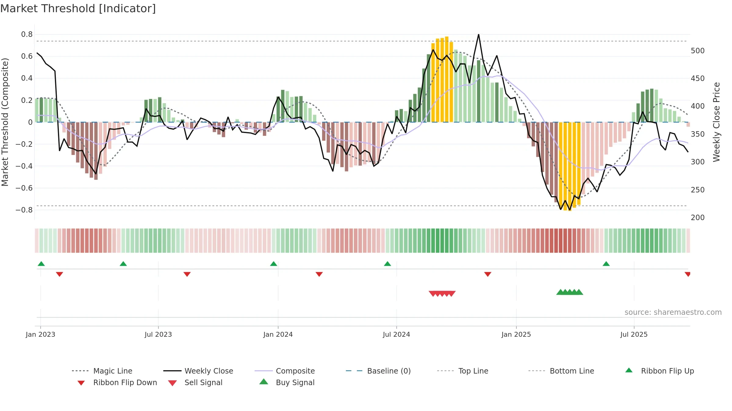 HERANBA weekly Market Threshold chart, closing 2025-09-22.