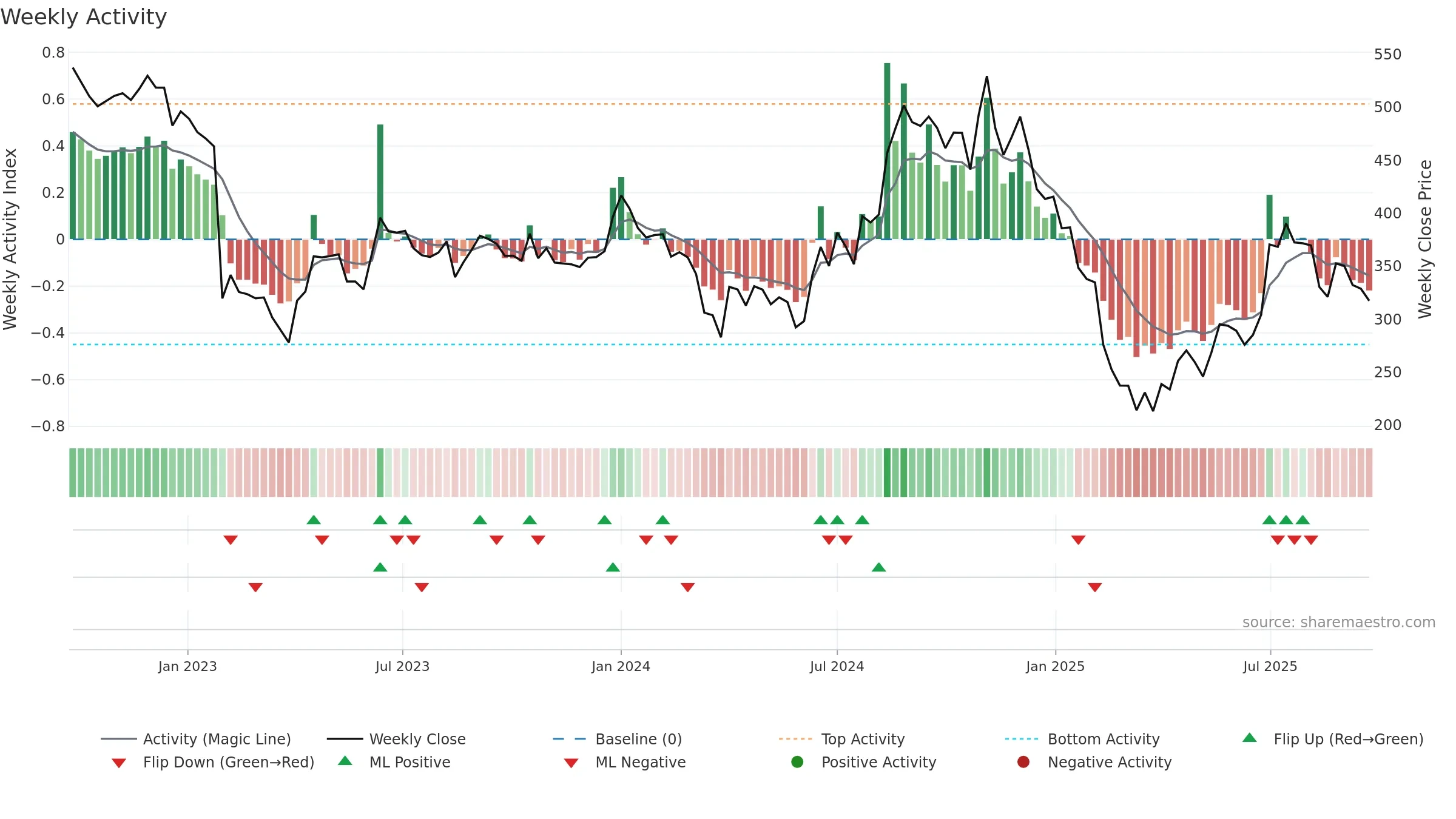 HERANBA weekly Activity chart, closing 2025-09-22.
