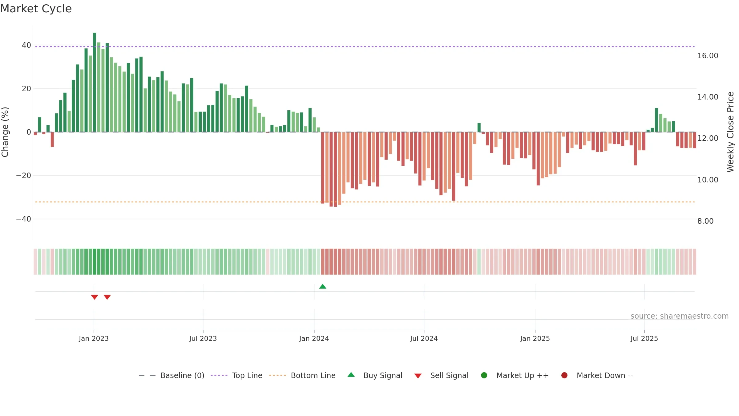 0696 weekly Market Cycle chart, closing 2025-09-22.