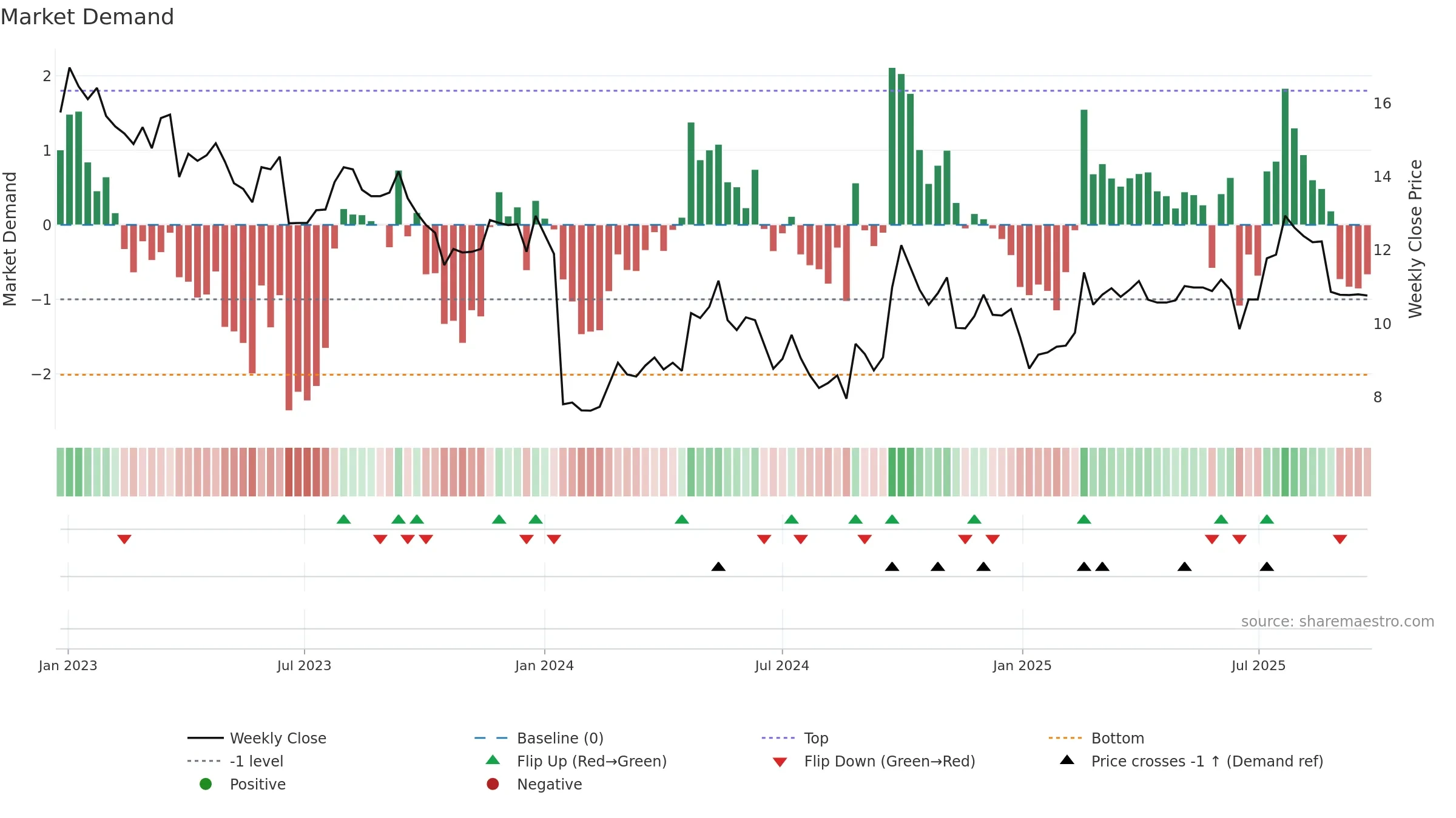 0696 weekly Market Demand chart, closing 2025-09-22.
