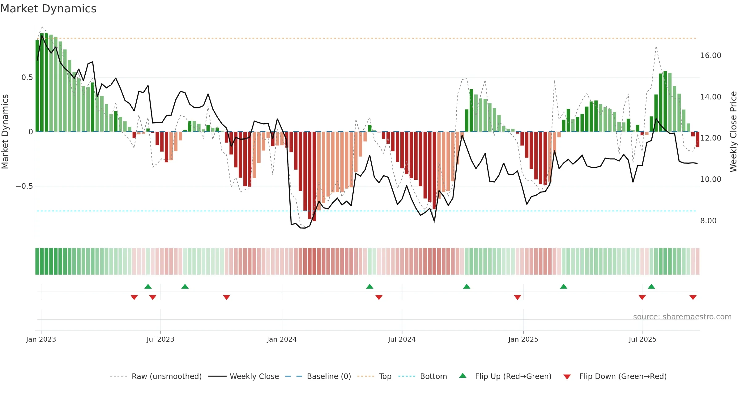 0696 weekly Market Dynamics chart, closing 2025-09-22.