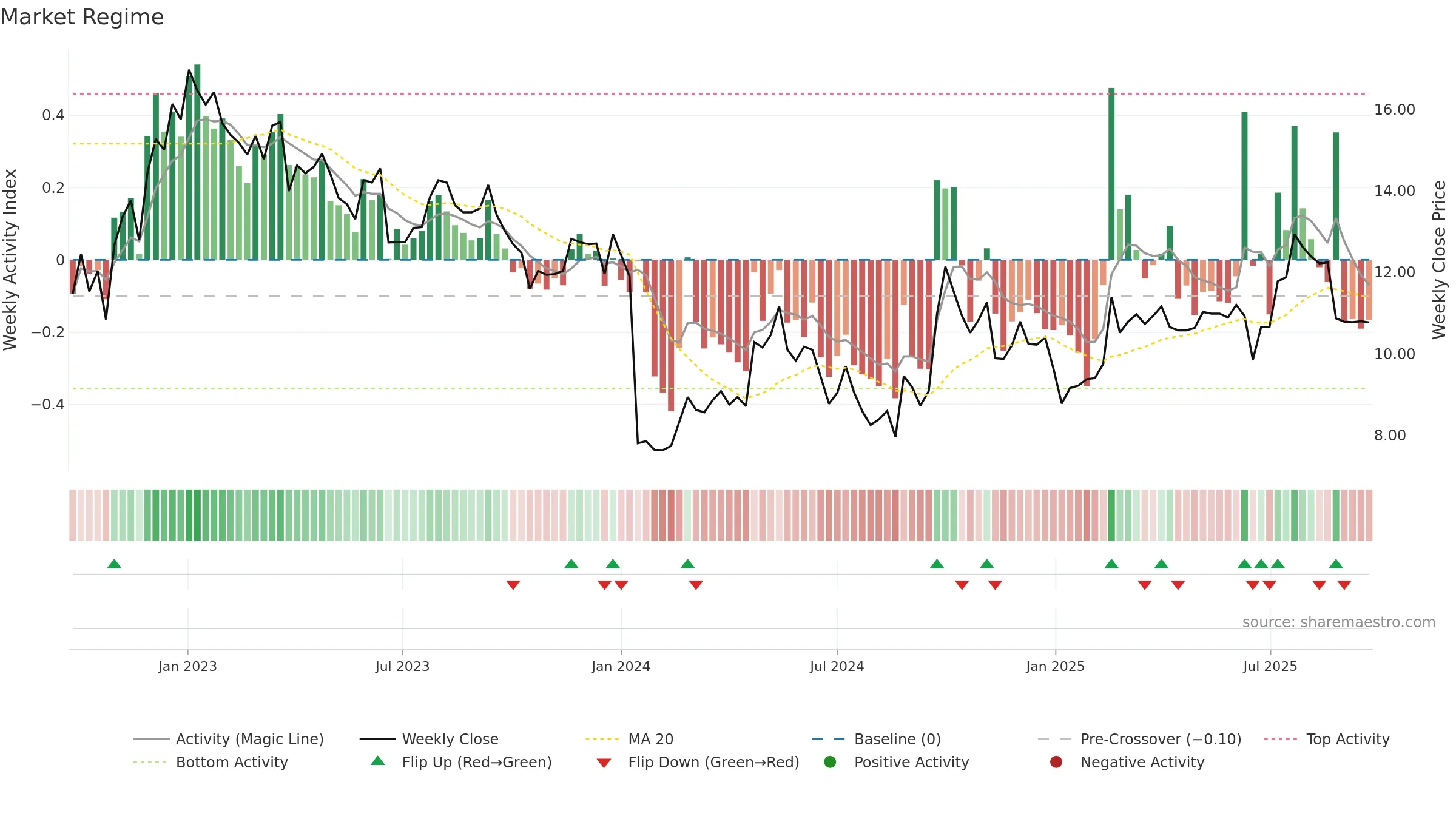0696 weekly Market Snapshot chart, closing 2025-09-22.