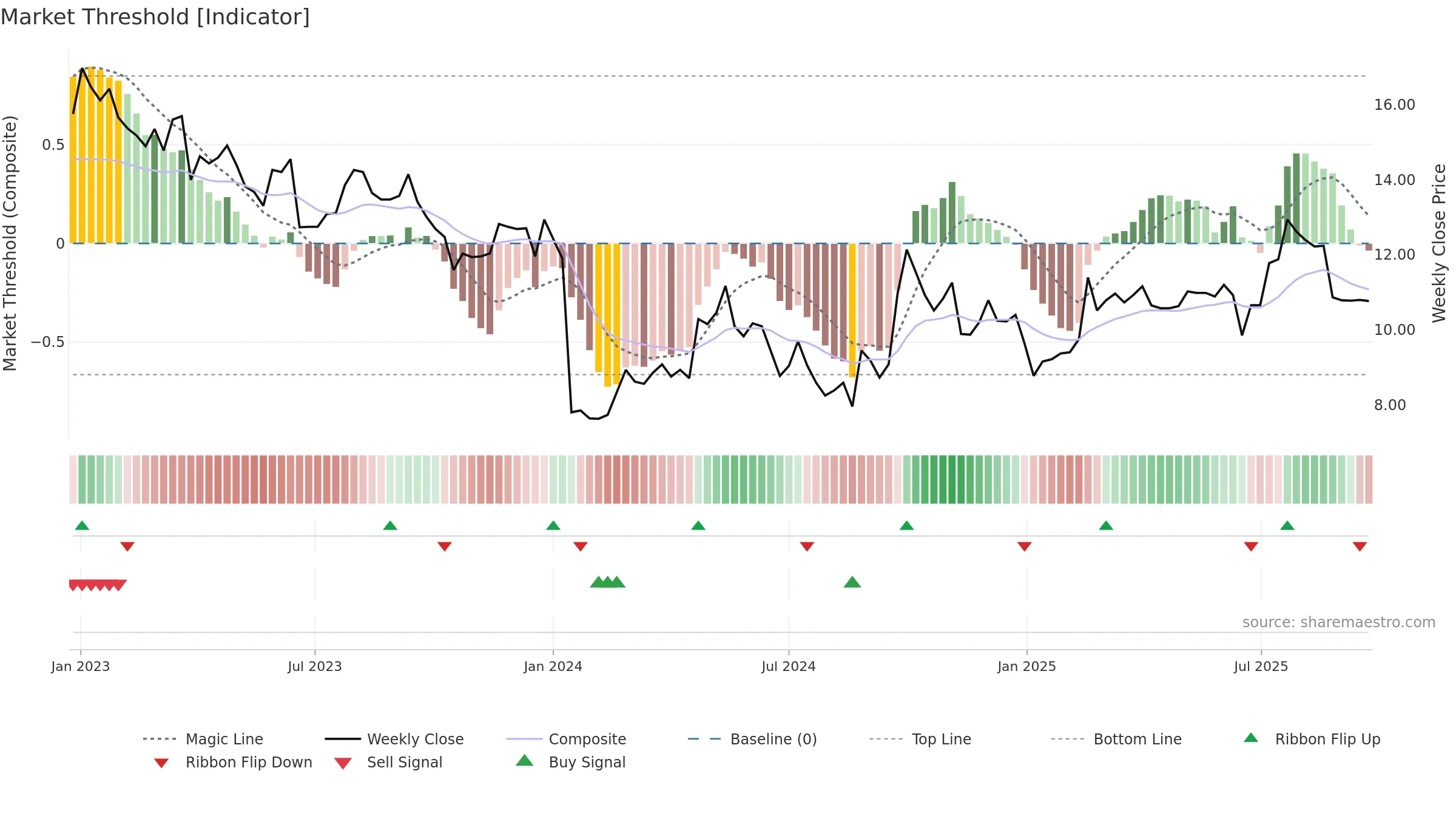 0696 weekly Market Threshold chart, closing 2025-09-22.