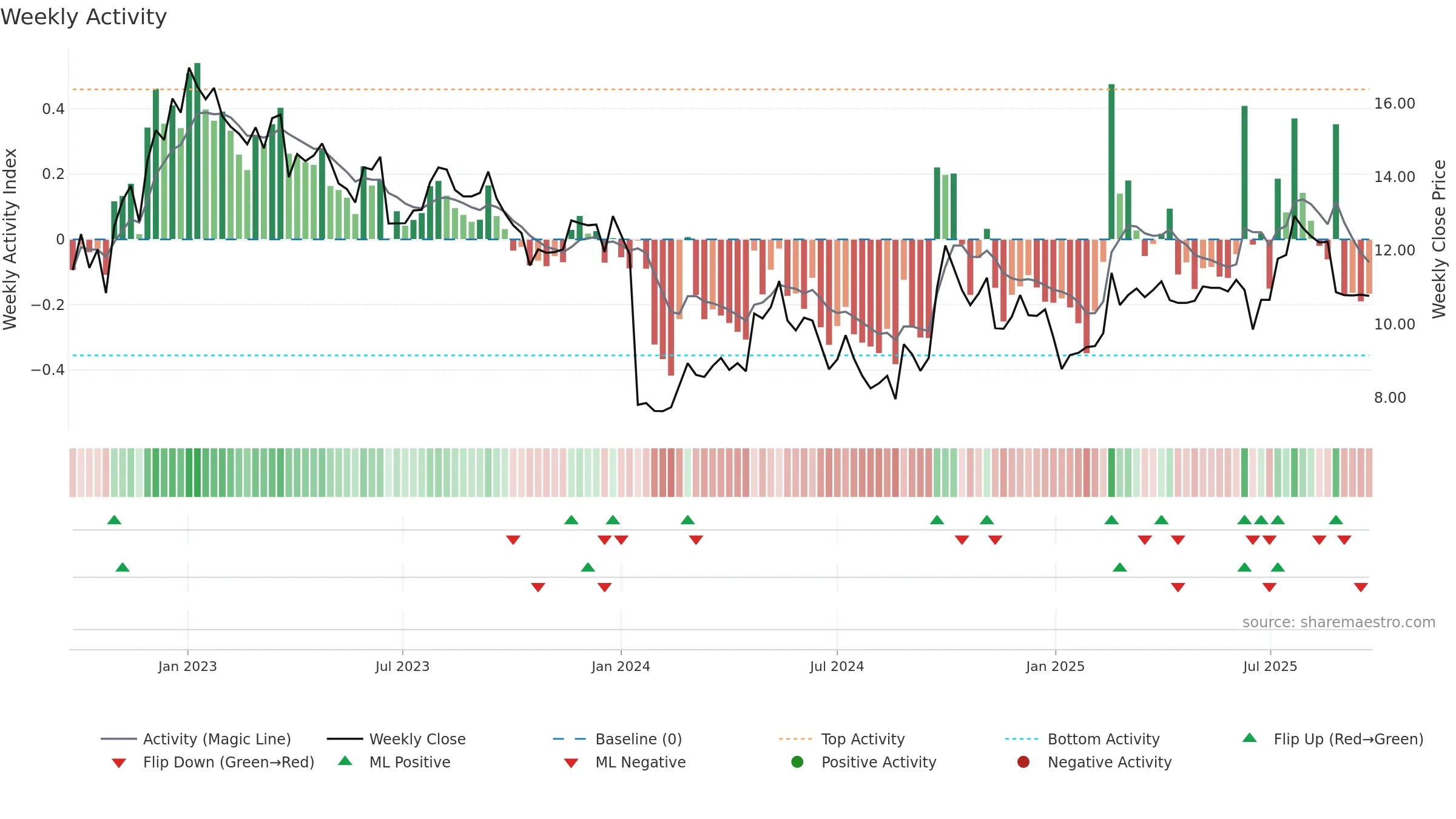 0696 weekly Activity chart, closing 2025-09-22.
