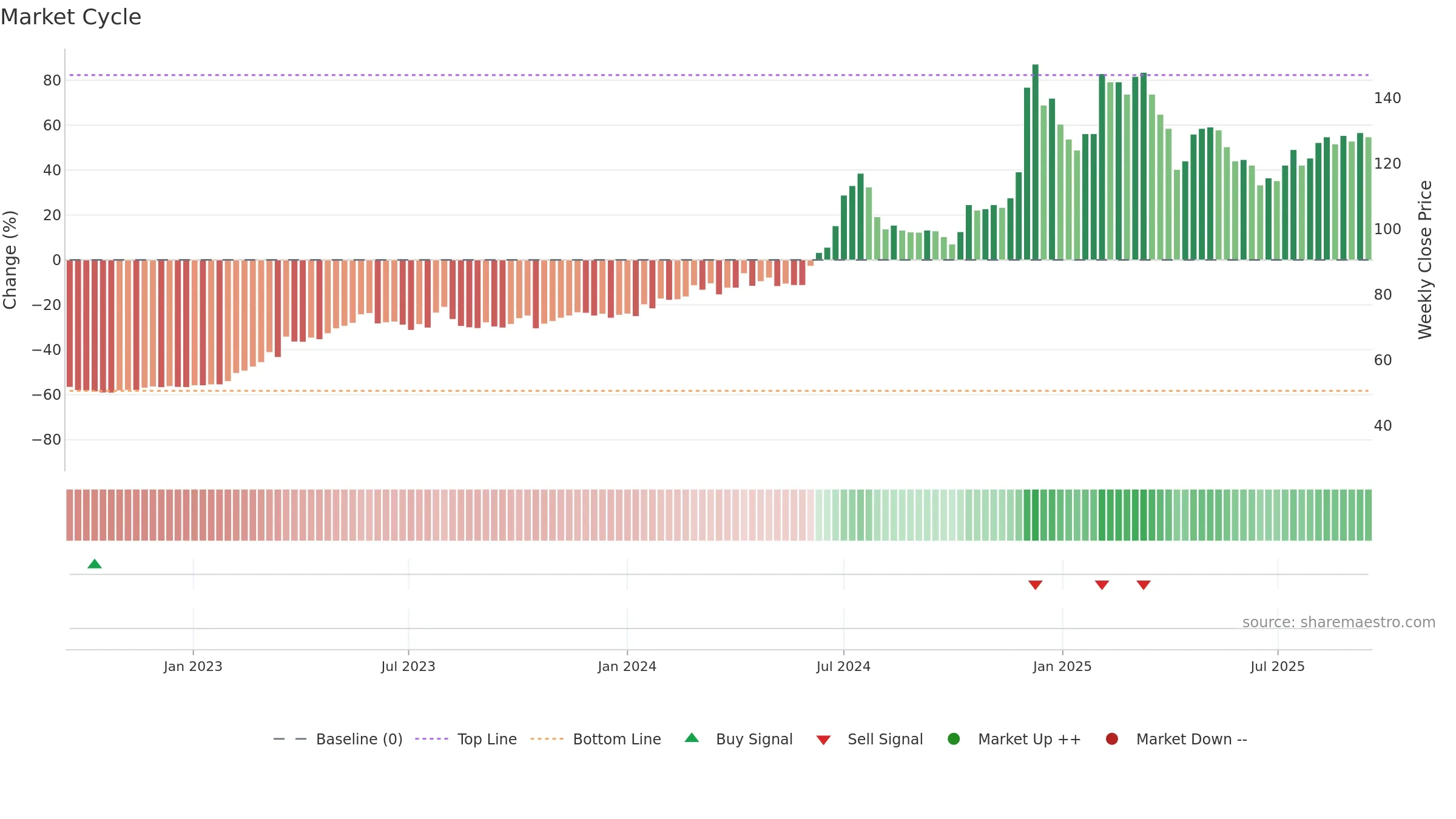 3029 weekly Market Cycle chart, closing 2025-09-15.