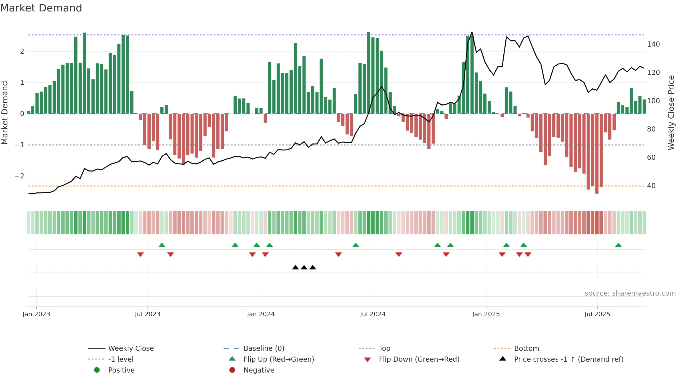 3029 weekly Market Demand chart, closing 2025-09-15.