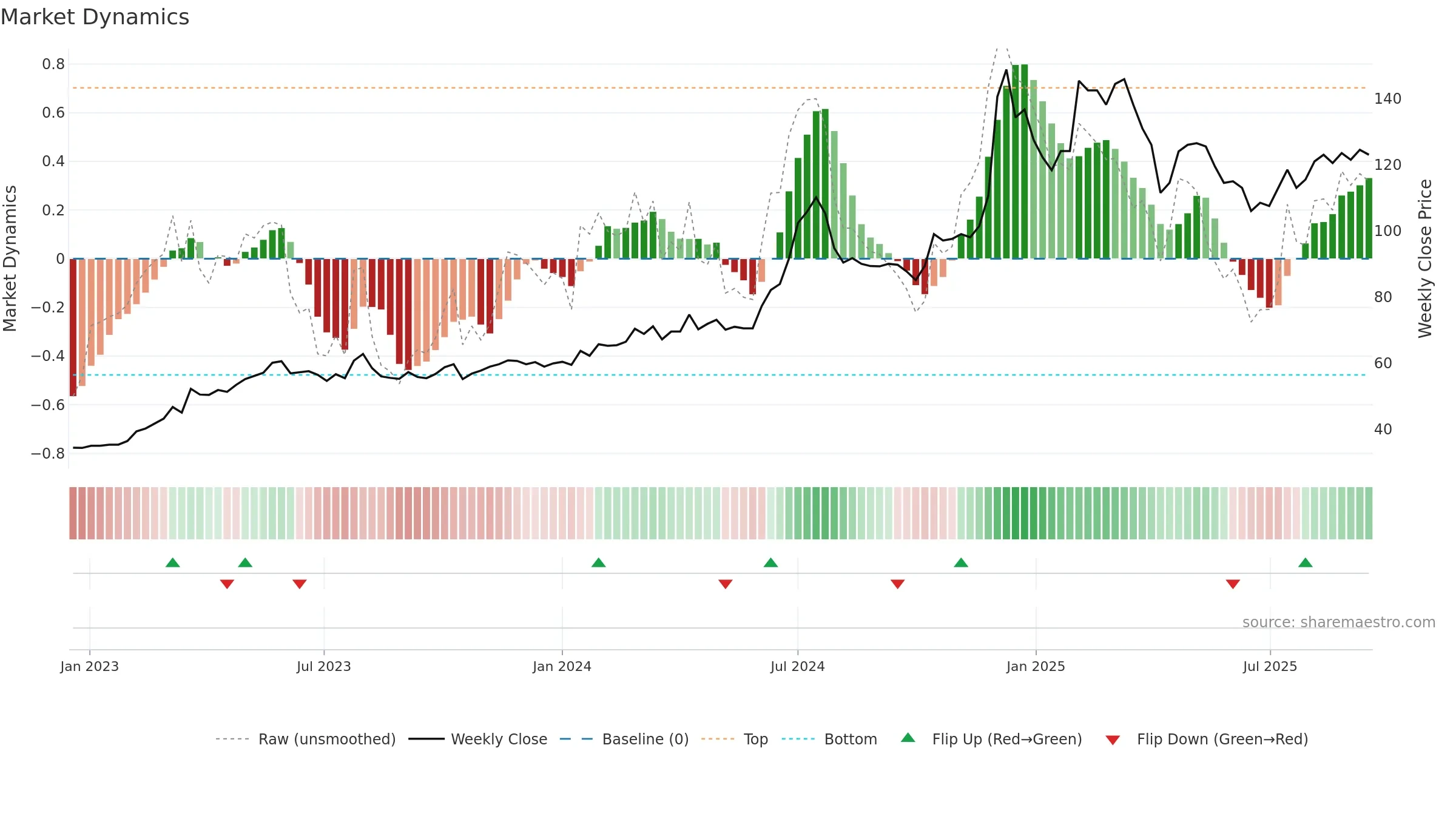 3029 weekly Market Dynamics chart, closing 2025-09-15.
