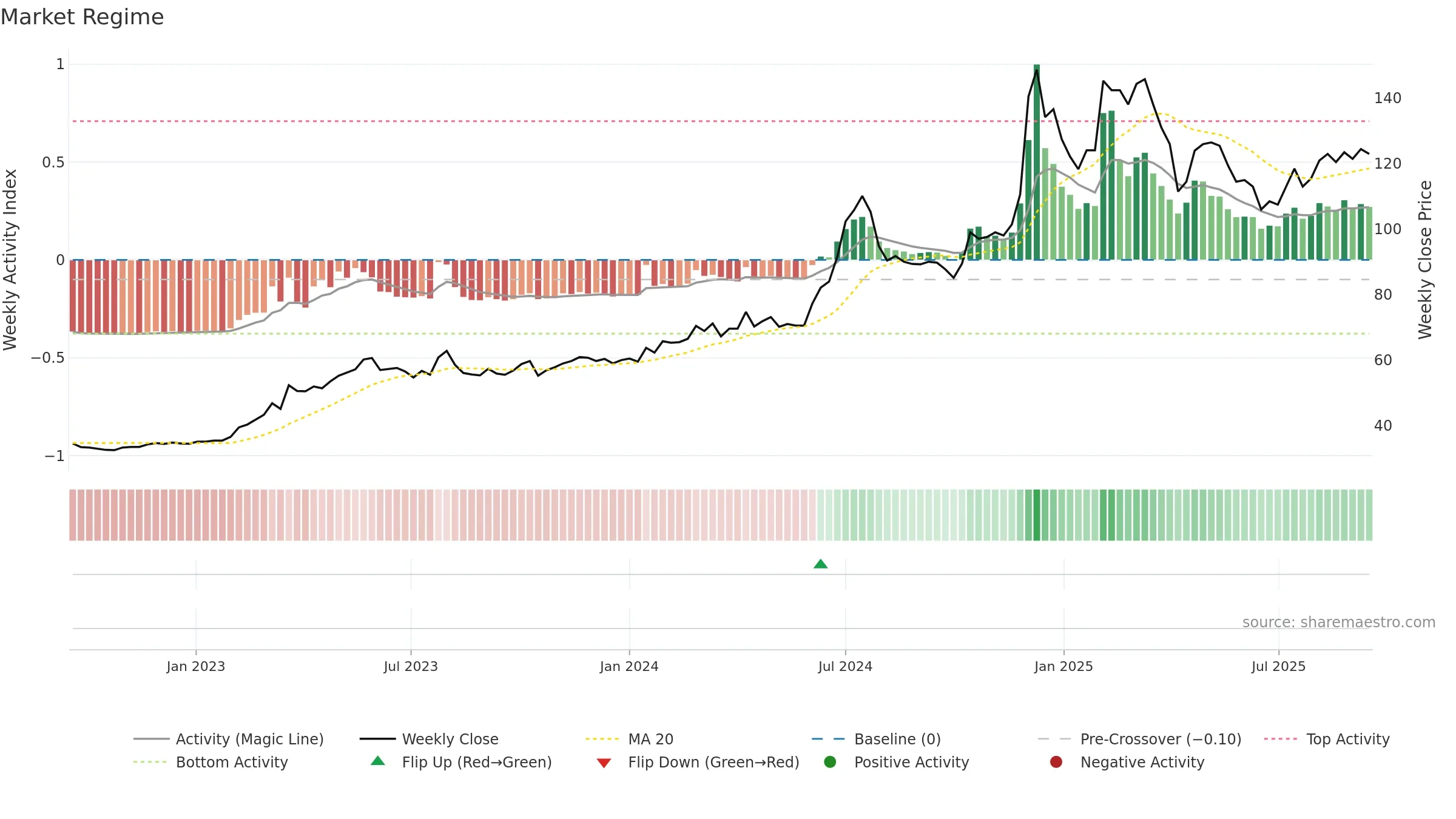 3029 weekly Market Snapshot chart, closing 2025-09-15.