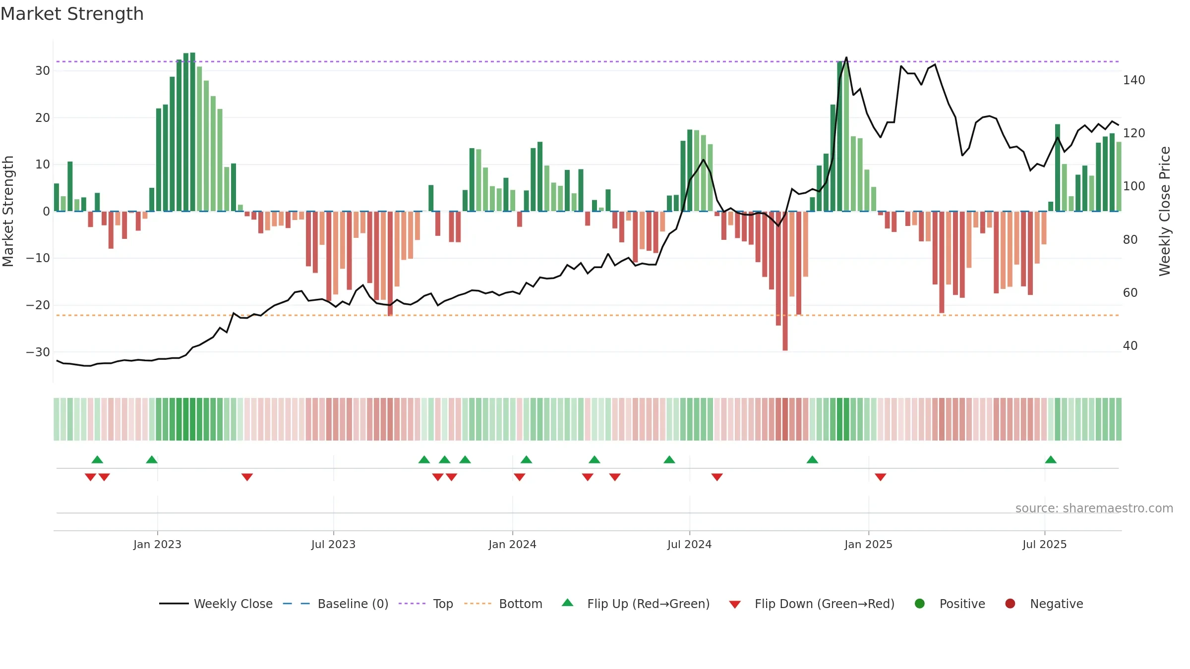 3029 weekly Market Strength chart, closing 2025-09-15.