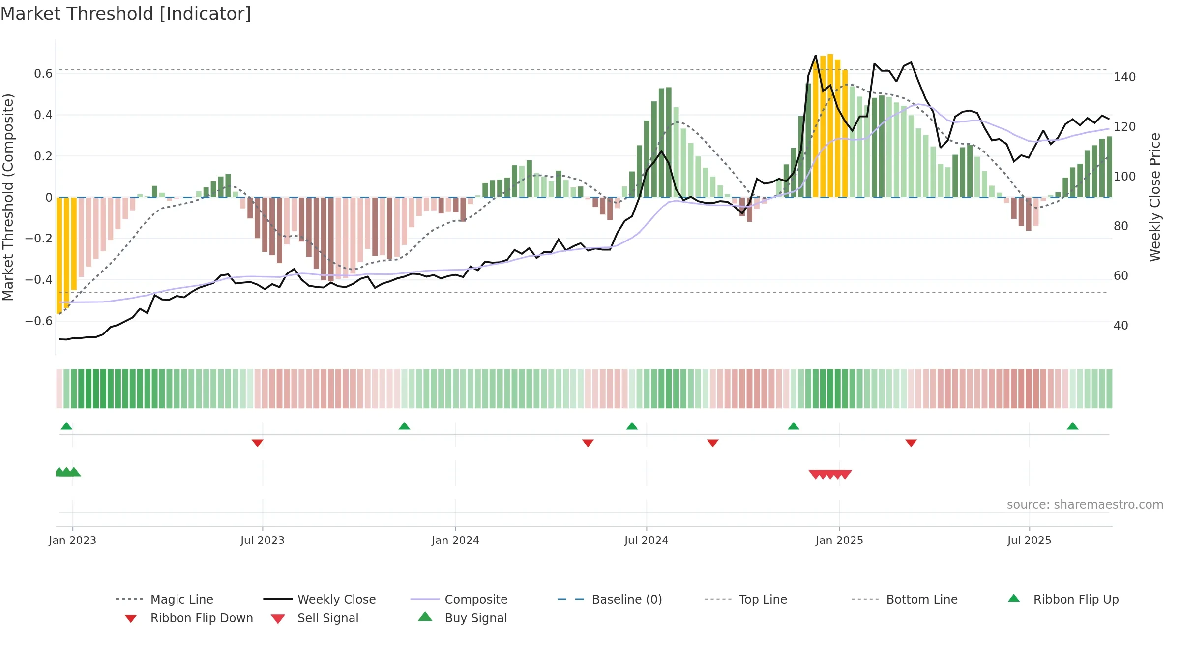 3029 weekly Market Threshold chart, closing 2025-09-15.