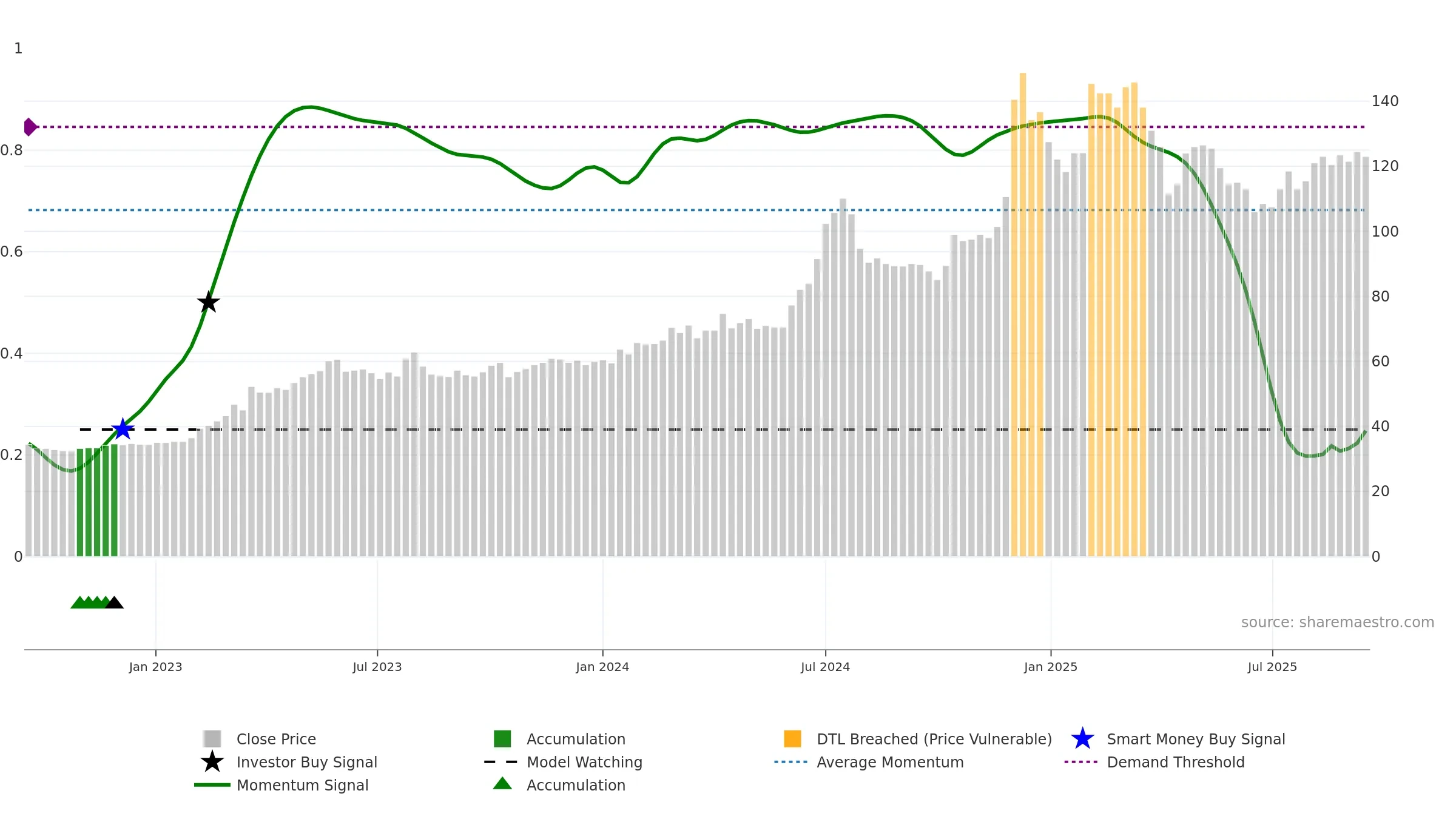 3029 weekly Smart Money chart, closing 2025-09-15.