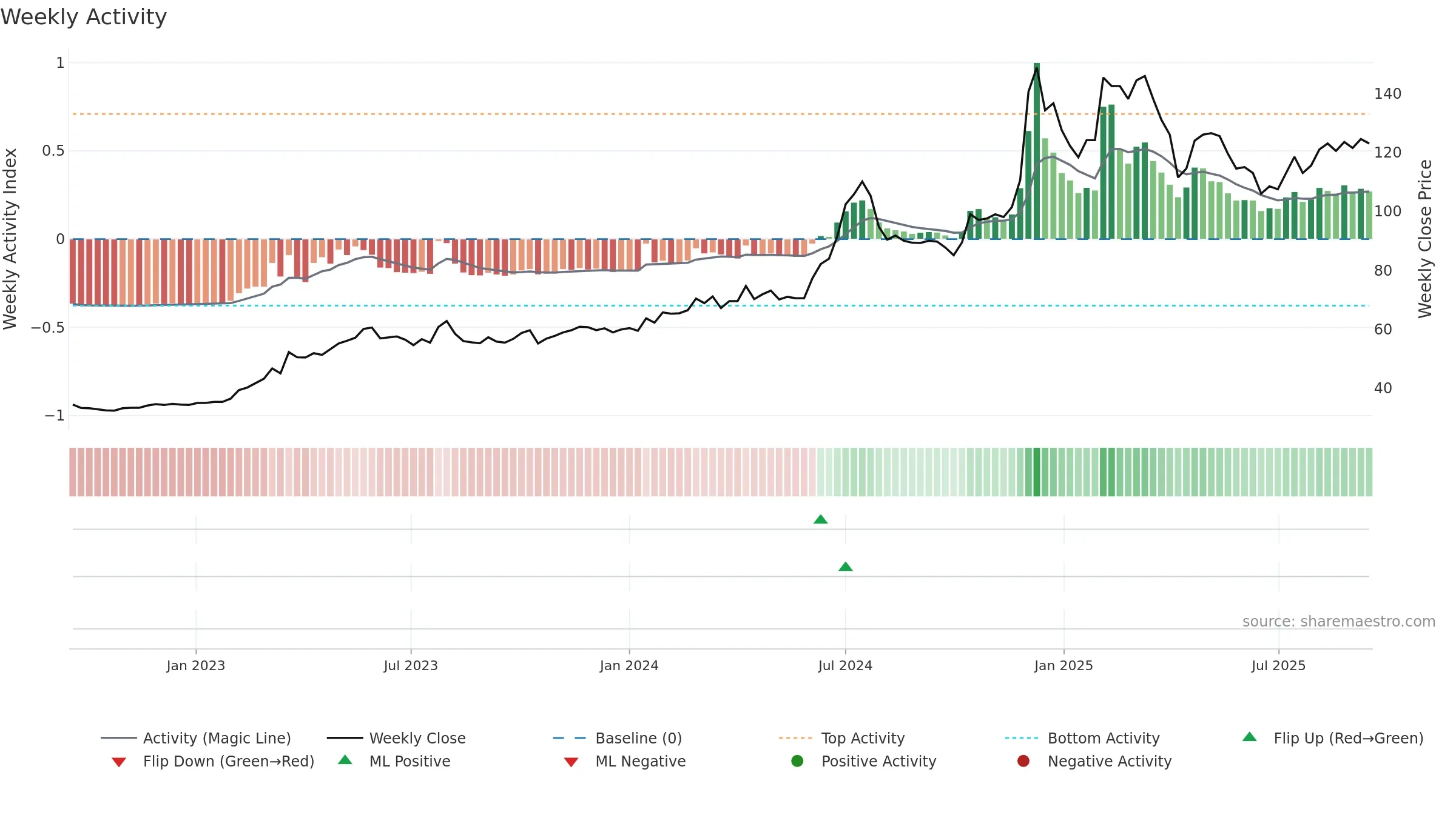 3029 weekly Activity chart, closing 2025-09-15.