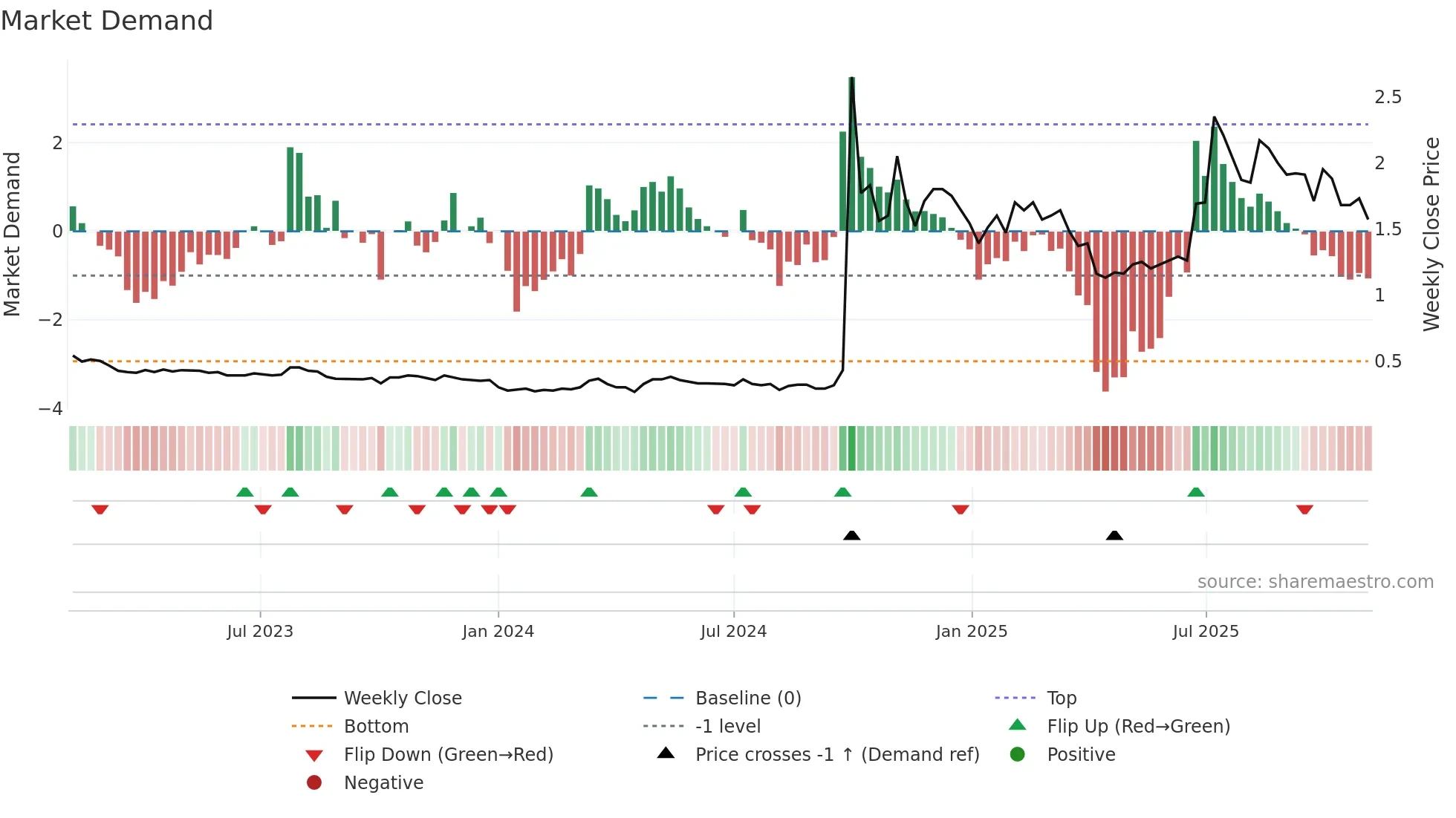 0218 weekly Market Demand chart
