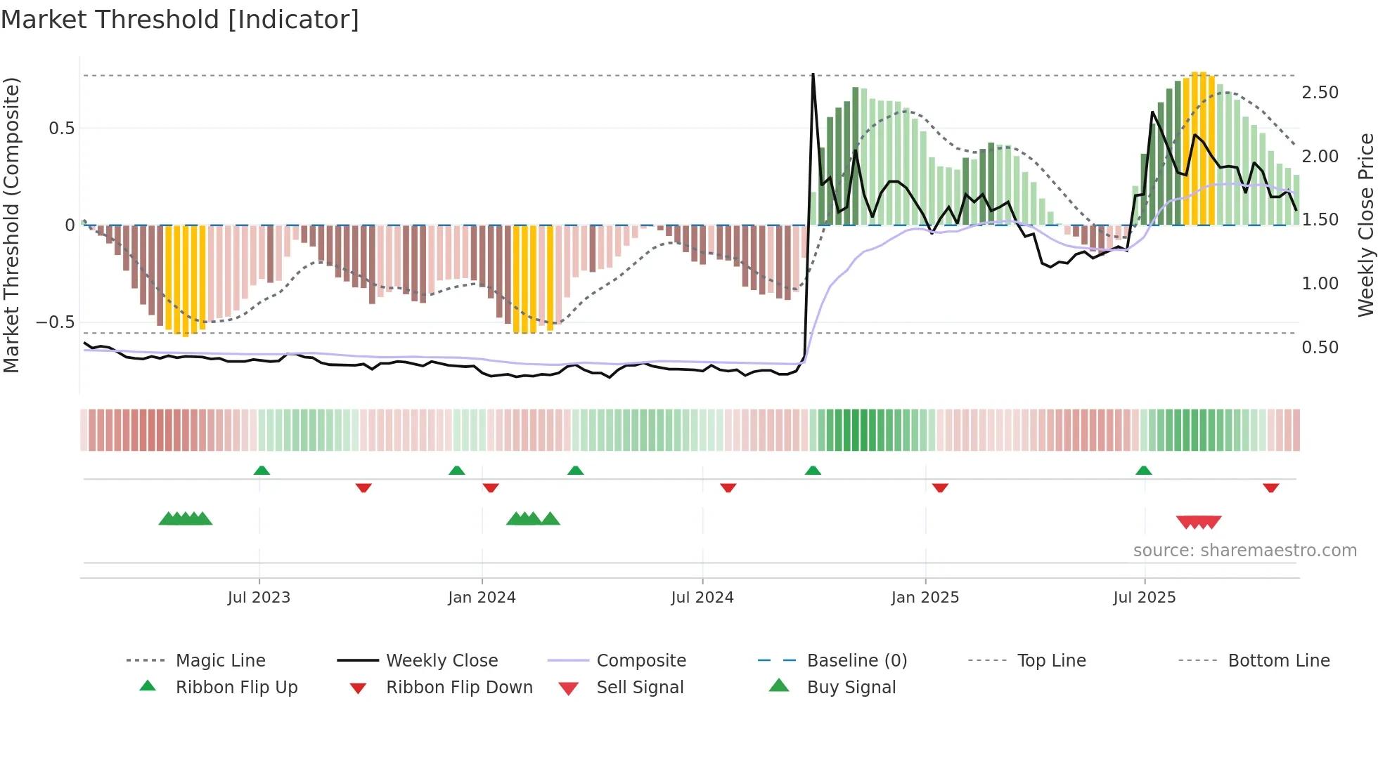 0218 weekly Market Threshold chart