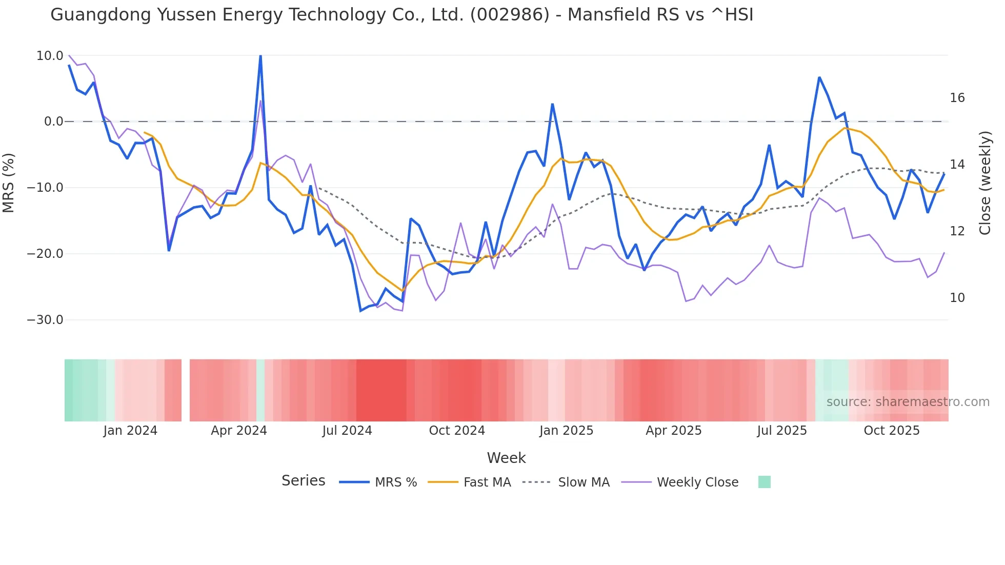 002986 Mansfield Relative Strength chart